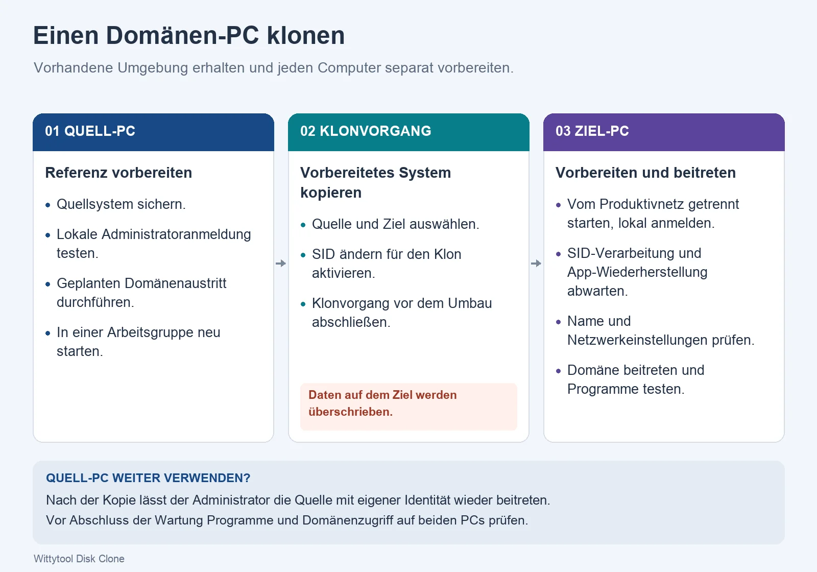 Quell-PC in einer Arbeitsgruppe vorbereiten, mit SID-Änderung klonen und den vorbereiteten Ziel-PC zur Domäne hinzufügen.