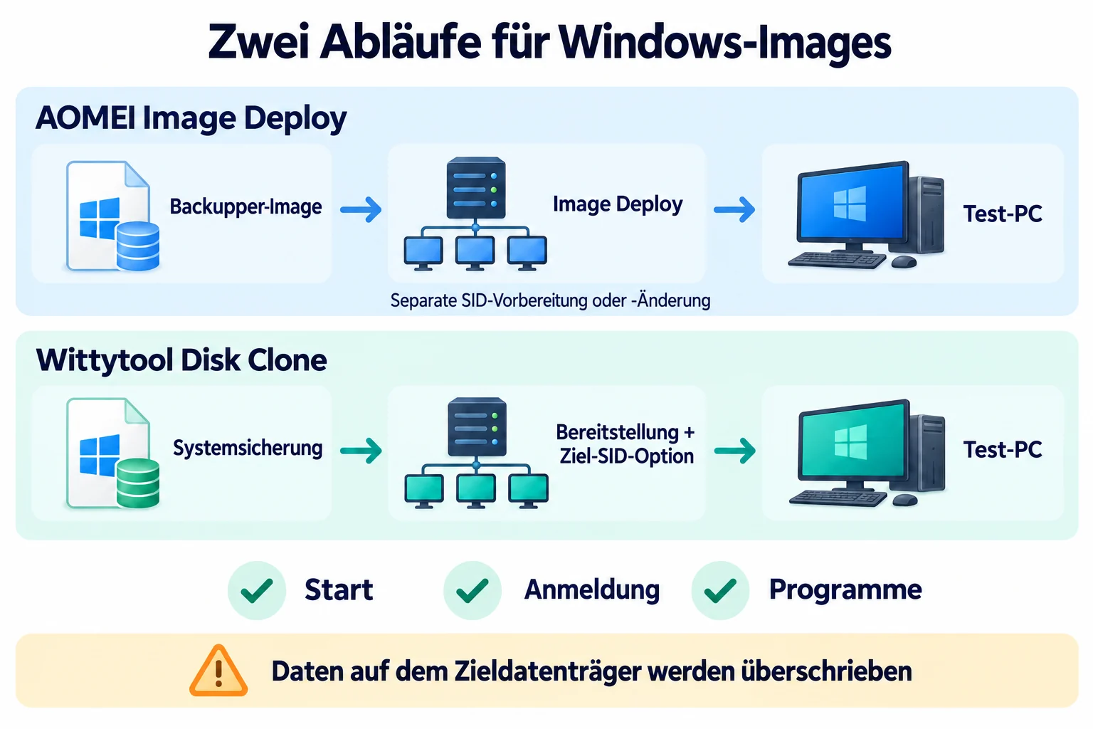 Abläufe von AOMEI Image Deploy und Wittytool Disk Clone mit Image-Erstellung, Ziel-SID-Verwaltung und Prüfungen am Test-PC.