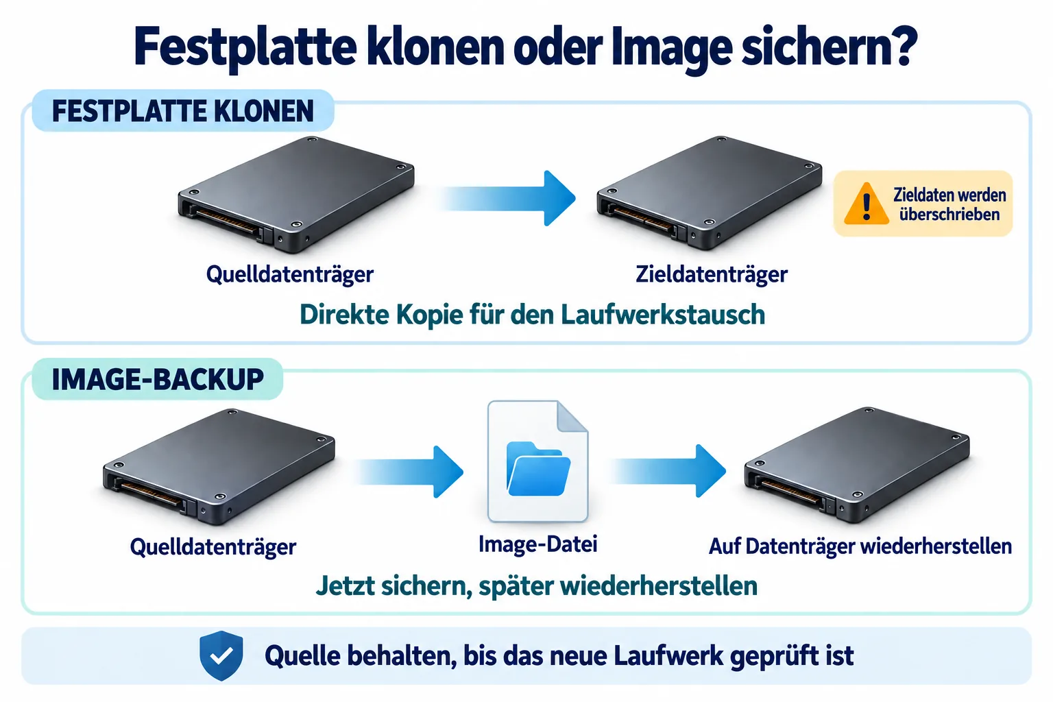 Beim Klonen wird der Quelldatenträger direkt auf das Ziel kopiert. Ein Image-Backup erstellt eine Datei zur späteren Wiederherstellung.
