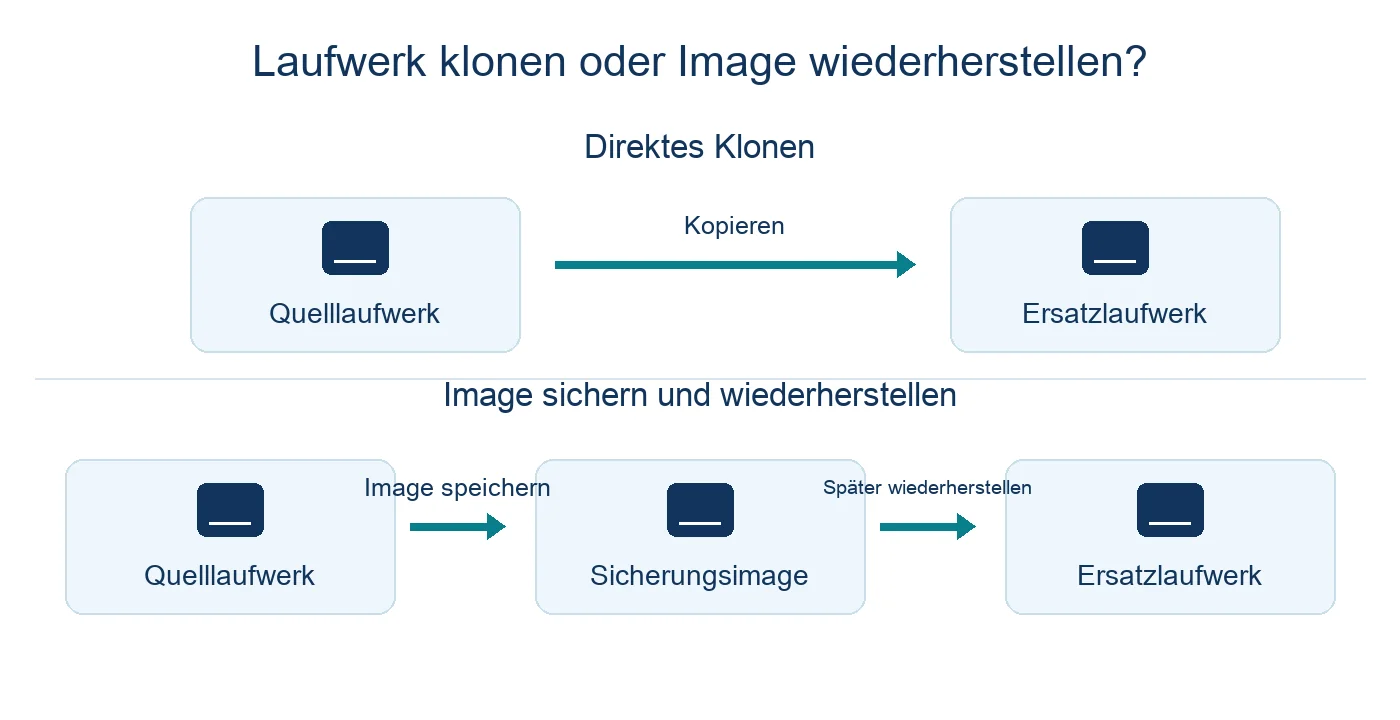 Direktes Klonen kopiert das Quelllaufwerk auf ein Ersatzlaufwerk. Die Image-Sicherung speichert Dateien auf separatem Speicher für die spätere Wiederherstellung.