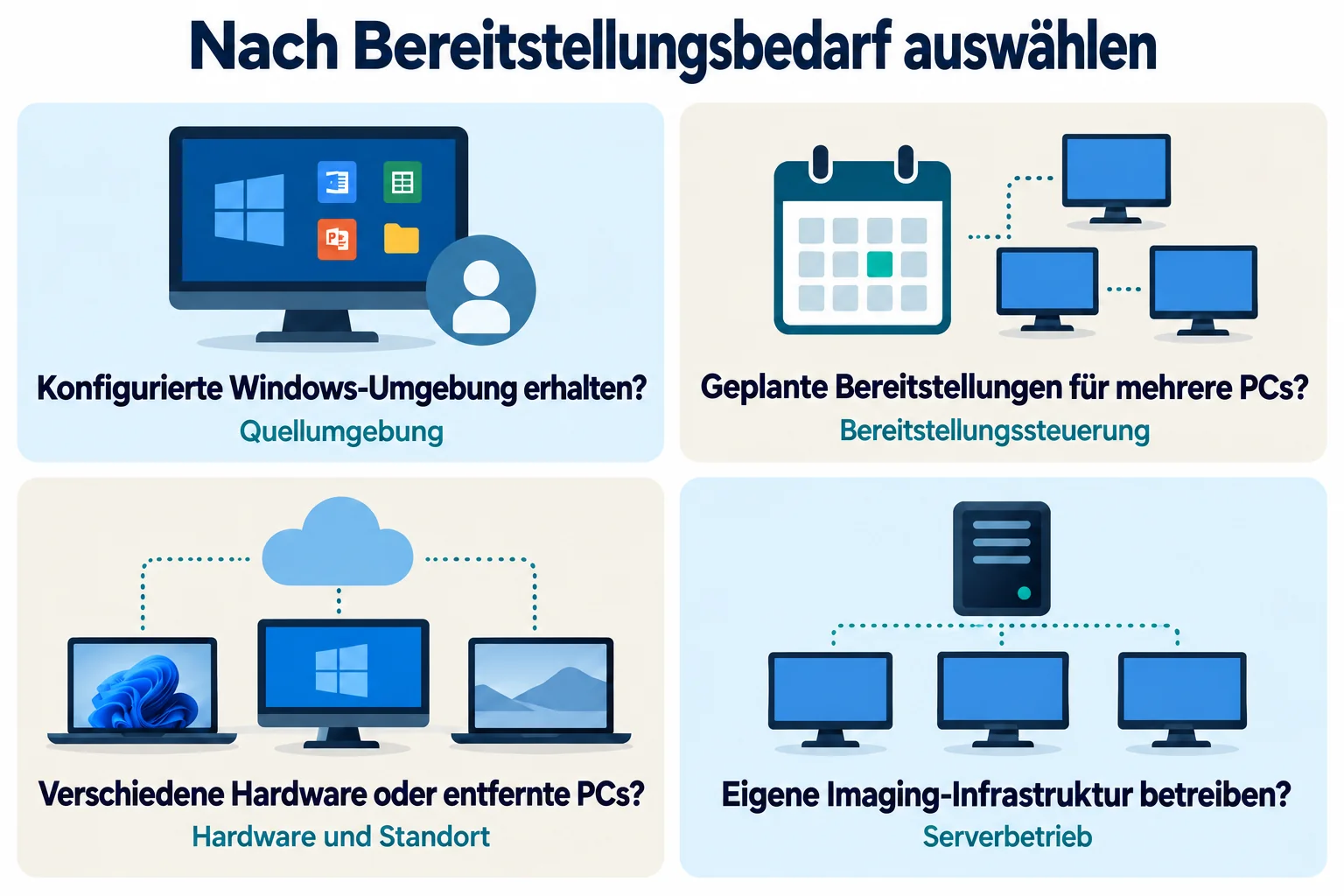 Vier Fragen zur Auswahl einer Bereitstellungslösung: konfigurierte Windows-Umgebung erhalten, Bereitstellungen planen, unterschiedliche Hardware und entfernte PCs unterstützen sowie eine eigene Imaging-Infrastruktur betreiben.