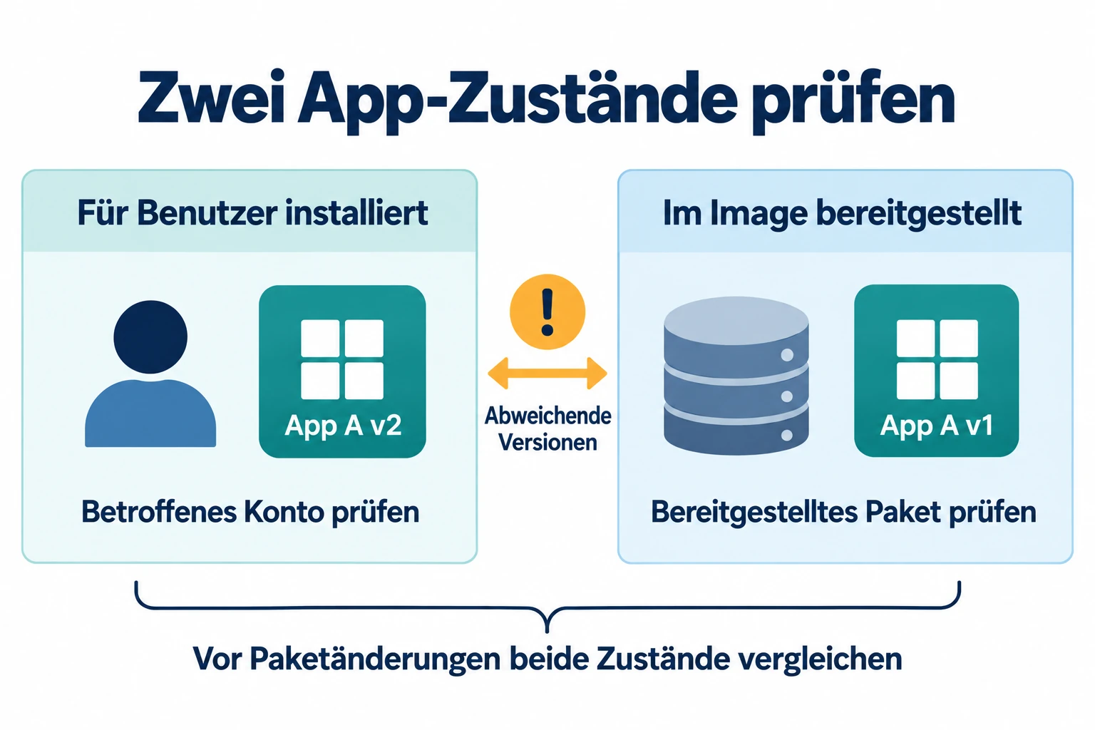 Beispiel: App A ist für einen Benutzer in Version 2 installiert, während im Image Version 1 bereitgestellt ist. Beide Zustände sind vor Paketänderungen zu vergleichen.
