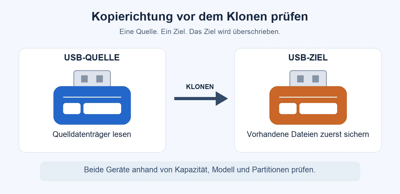 Kopierichtung vom USB-Quelldatenträger zum USB-Ziel mit dem Hinweis, vorhandene Zieldateien vor dem Überschreiben zu sichern.