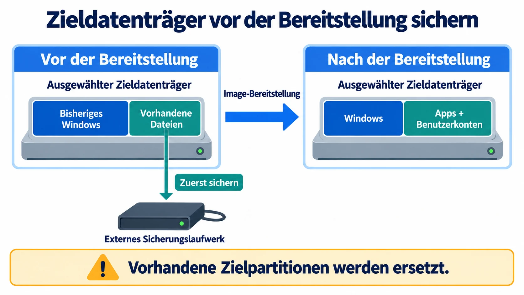 Vorher-Nachher-Darstellung: Dateien des Zielcomputers werden separat gesichert, bevor ein Image die Partitionen des ausgewählten Zieldatenträgers ersetzt.