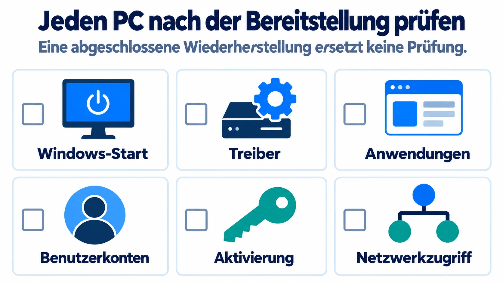 Checkliste nach der Windows-11-Bereitstellung mit sechs Prüfpunkten: Windows-Start, Treiber, Anwendungen, Benutzerkonten, Aktivierung und Netzwerkzugriff.