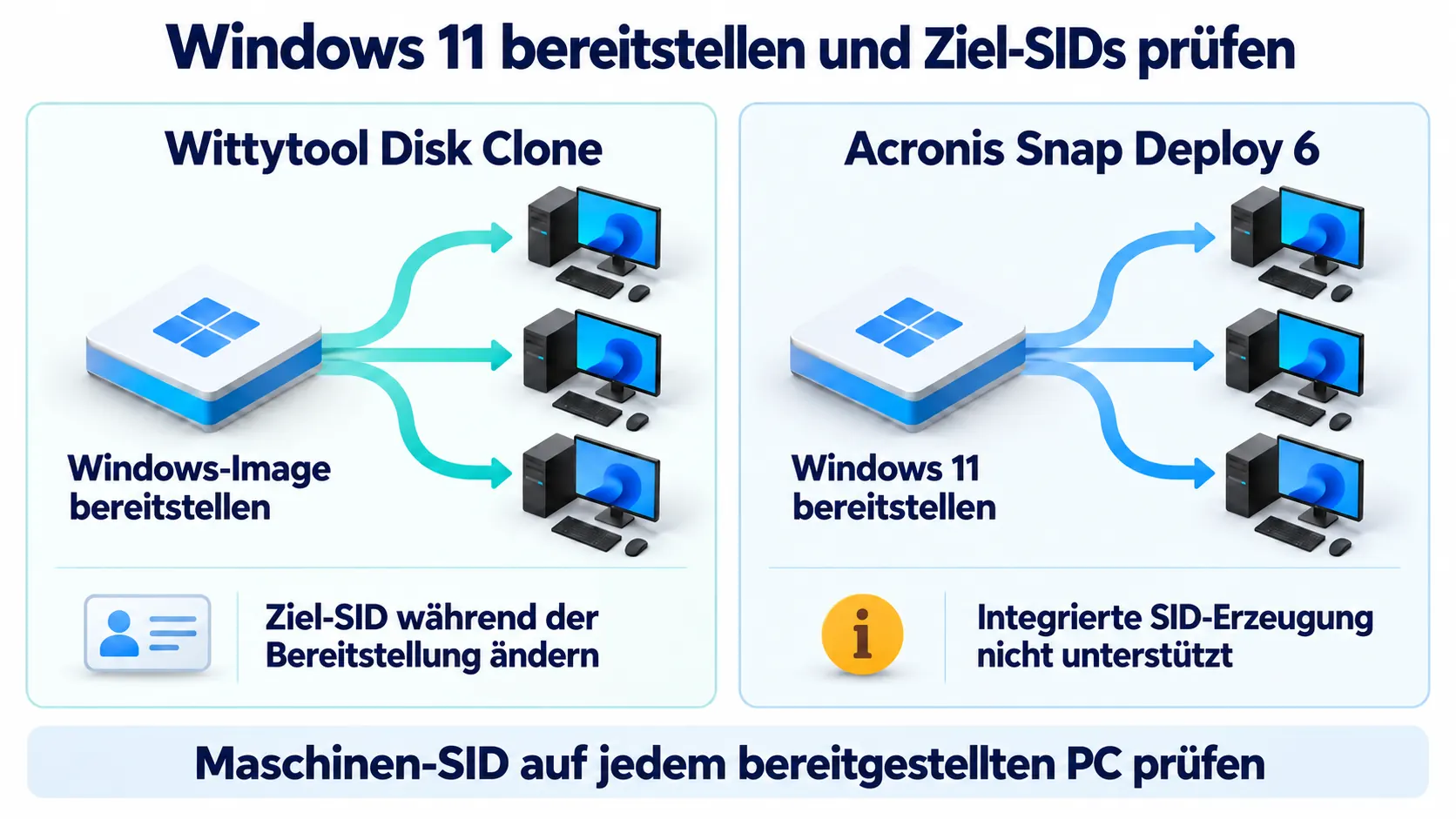 Windows-11-Bereitstellung mit Wittytool Disk Clone und Acronis Snap Deploy 6 im Vergleich, mit Ziel-SID-Änderung und Einschränkung der integrierten SID-Erzeugung.