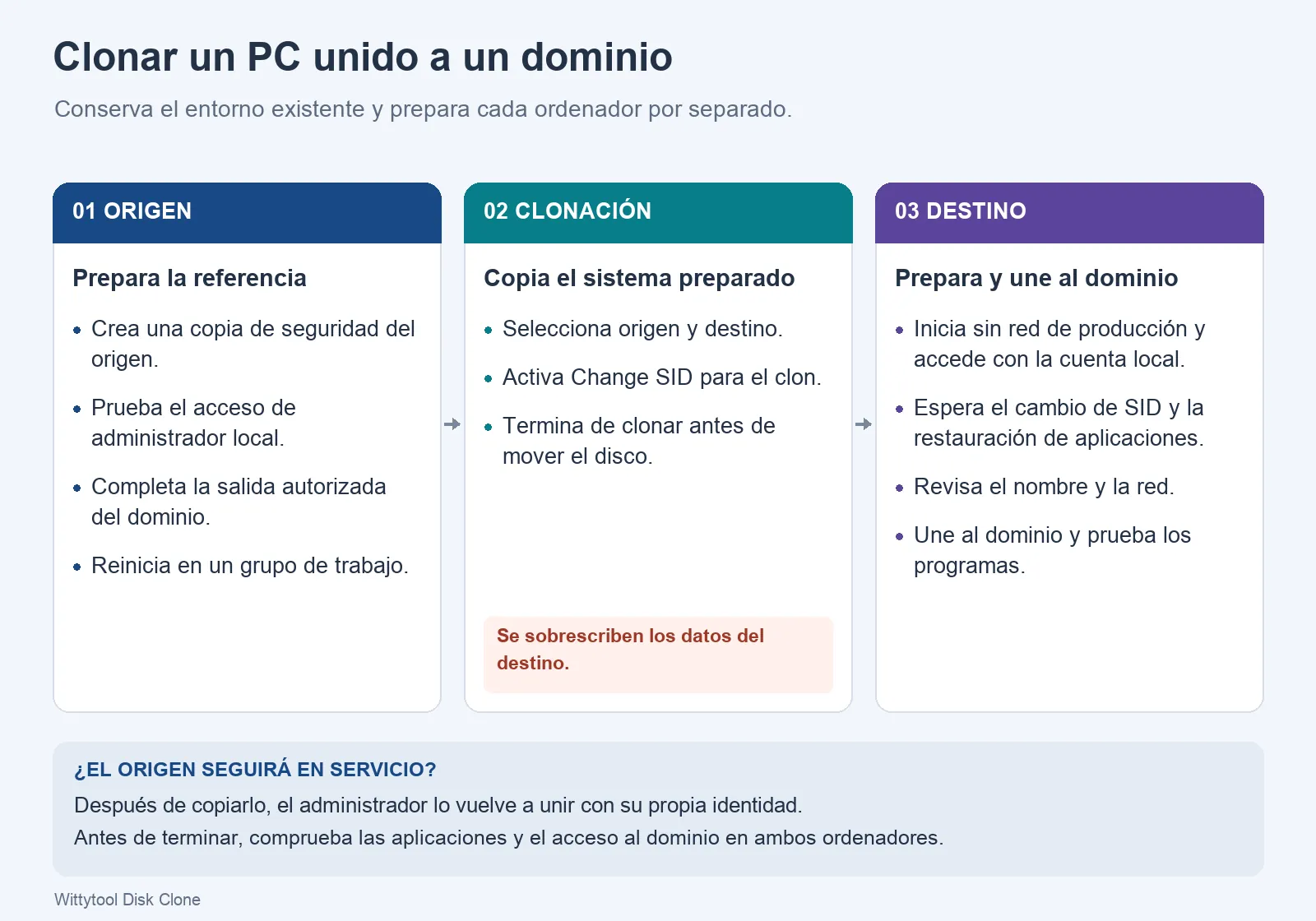 Preparación del origen en un grupo de trabajo, clonación con cambio de SID y unión del destino preparado al dominio.