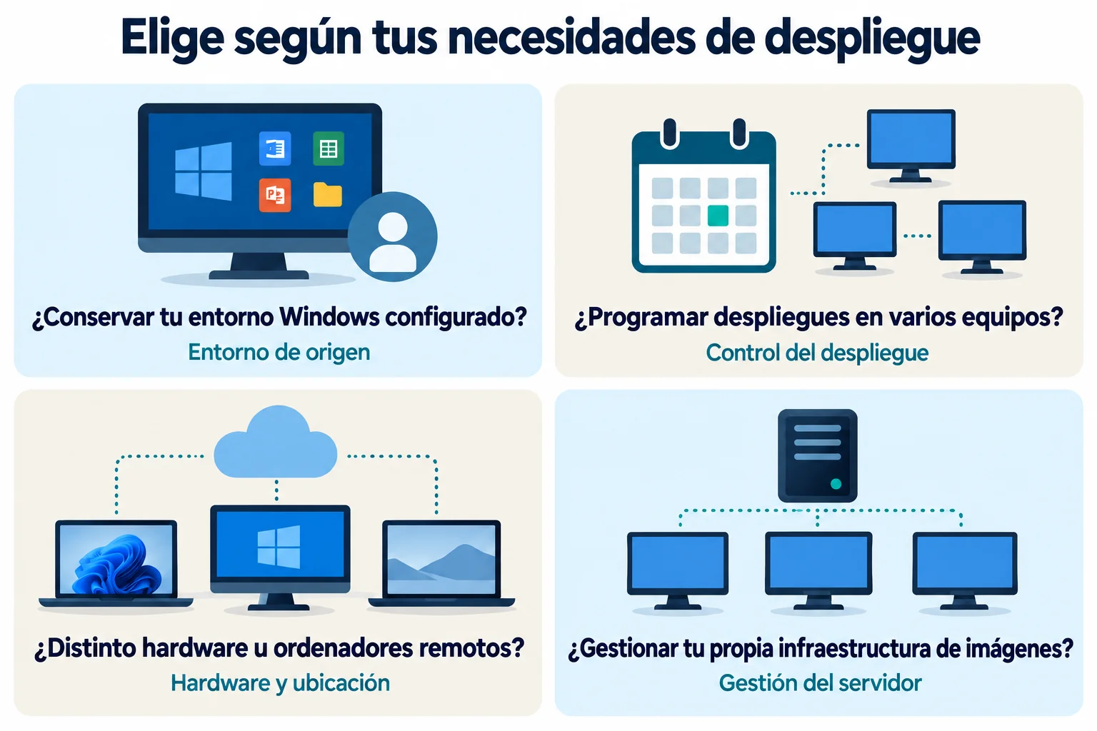 Cuatro preguntas para comparar herramientas de despliegue: conservar un Windows configurado, programar despliegues, admitir distintos equipos y ordenadores remotos, y gestionar una infraestructura de imágenes propia.