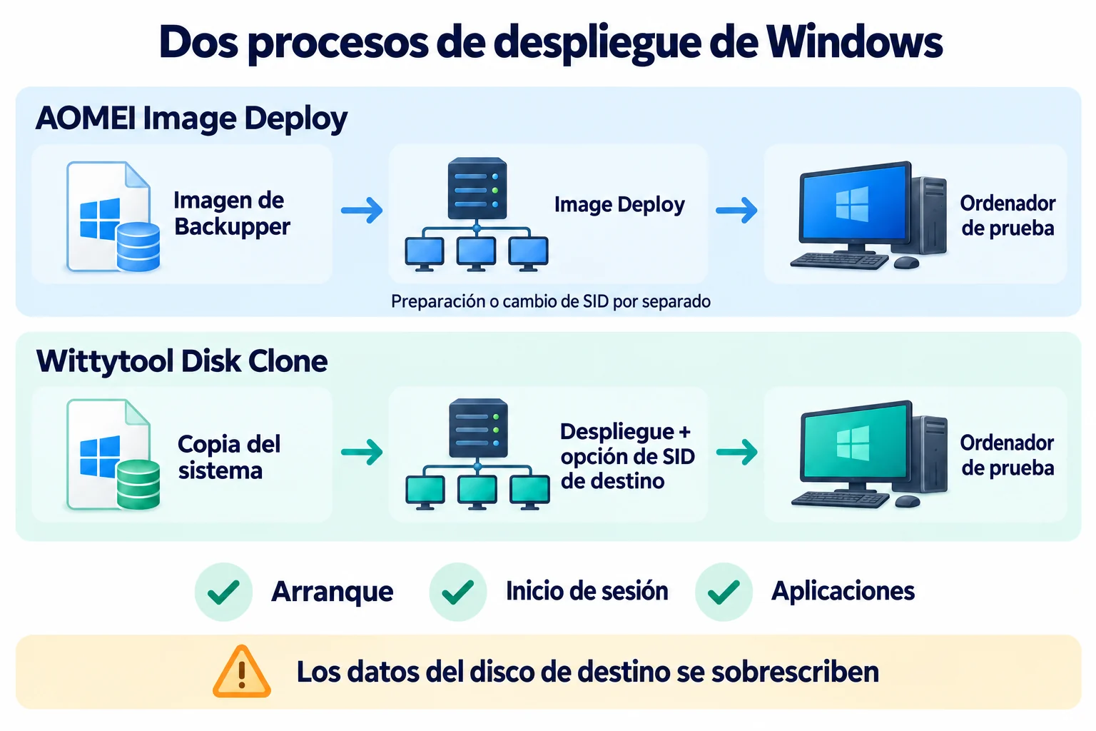 Procesos de AOMEI Image Deploy y Wittytool Disk Clone con creación de imágenes, gestión del SID de destino y comprobaciones en un ordenador de prueba.