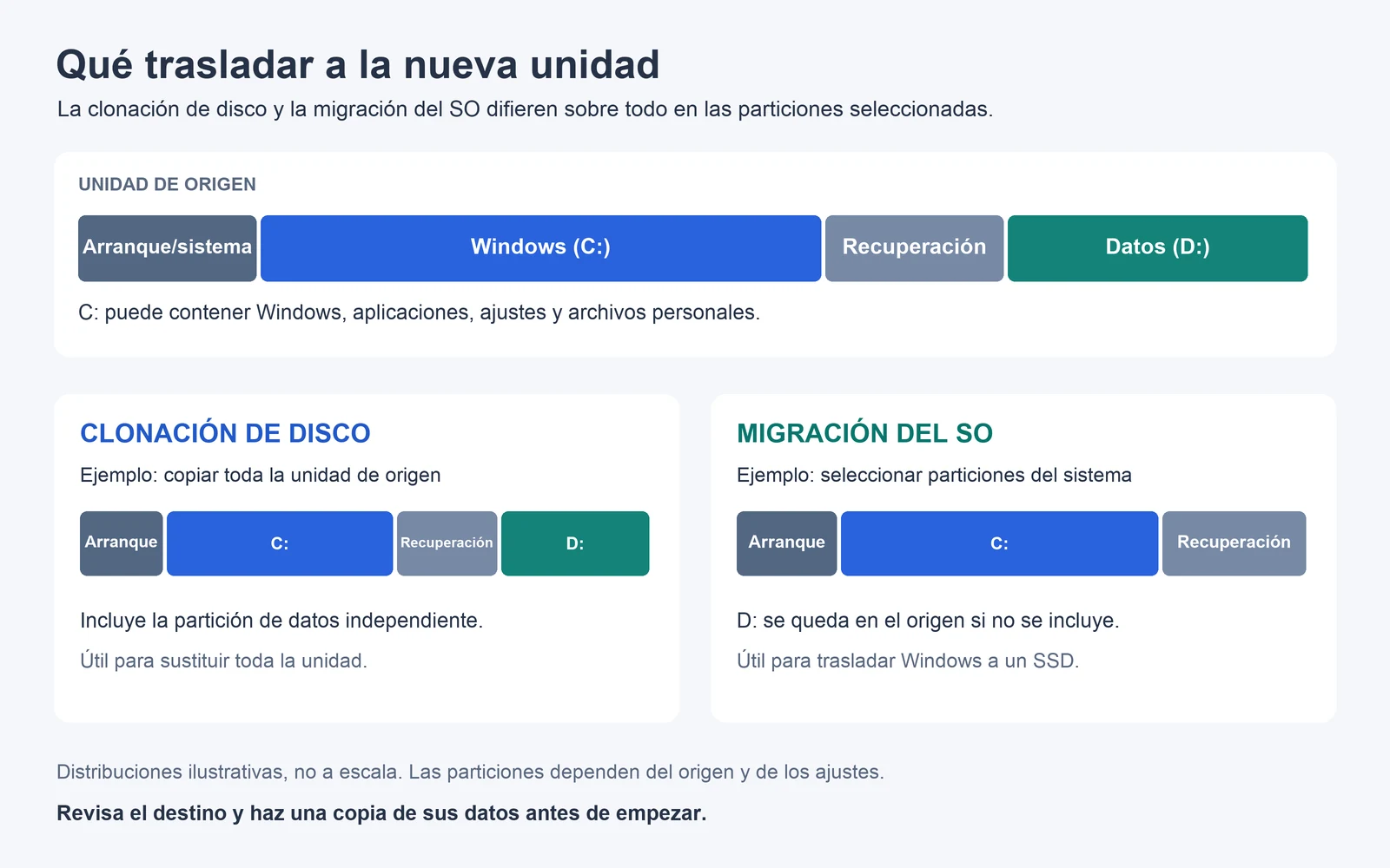Ejemplos de particiones en una clonación completa de disco y una migración de Windows sin la partición de datos independiente.