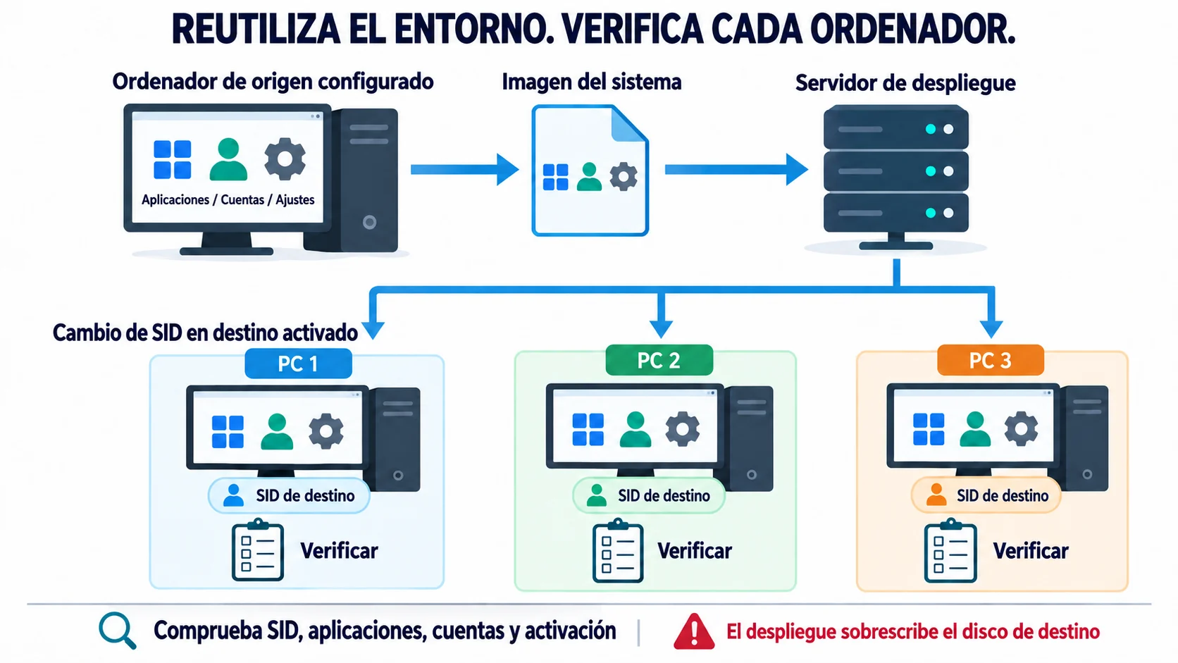 Se captura una imagen de un ordenador de origen configurado y se despliega en tres ordenadores de destino, con el cambio de SID activado y comprobaciones individuales para cada ordenador.