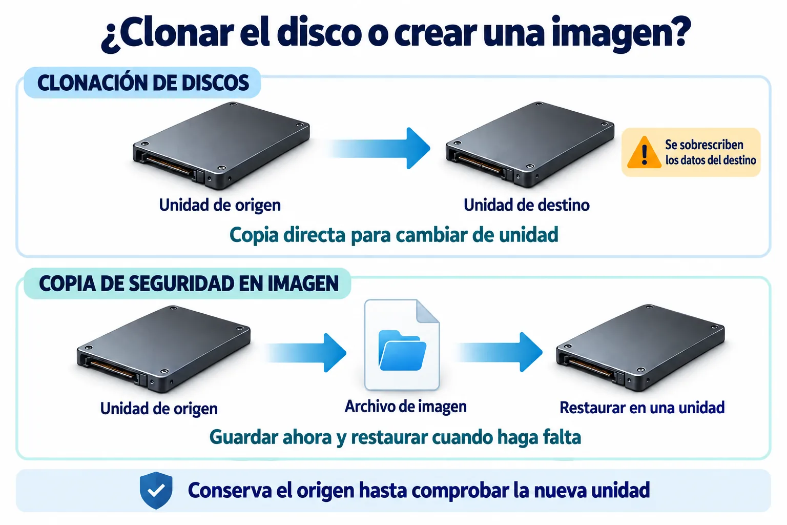 La clonación copia directamente la unidad de origen en la de destino; una copia en imagen crea un archivo para restaurarlo más adelante.