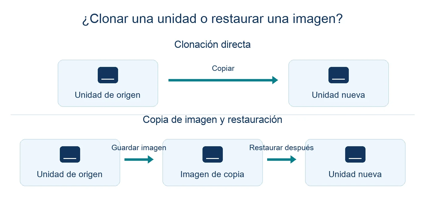 La clonación directa copia la unidad de origen en la unidad nueva. La copia de imagen guarda archivos en un almacenamiento aparte para restaurarlos más adelante.