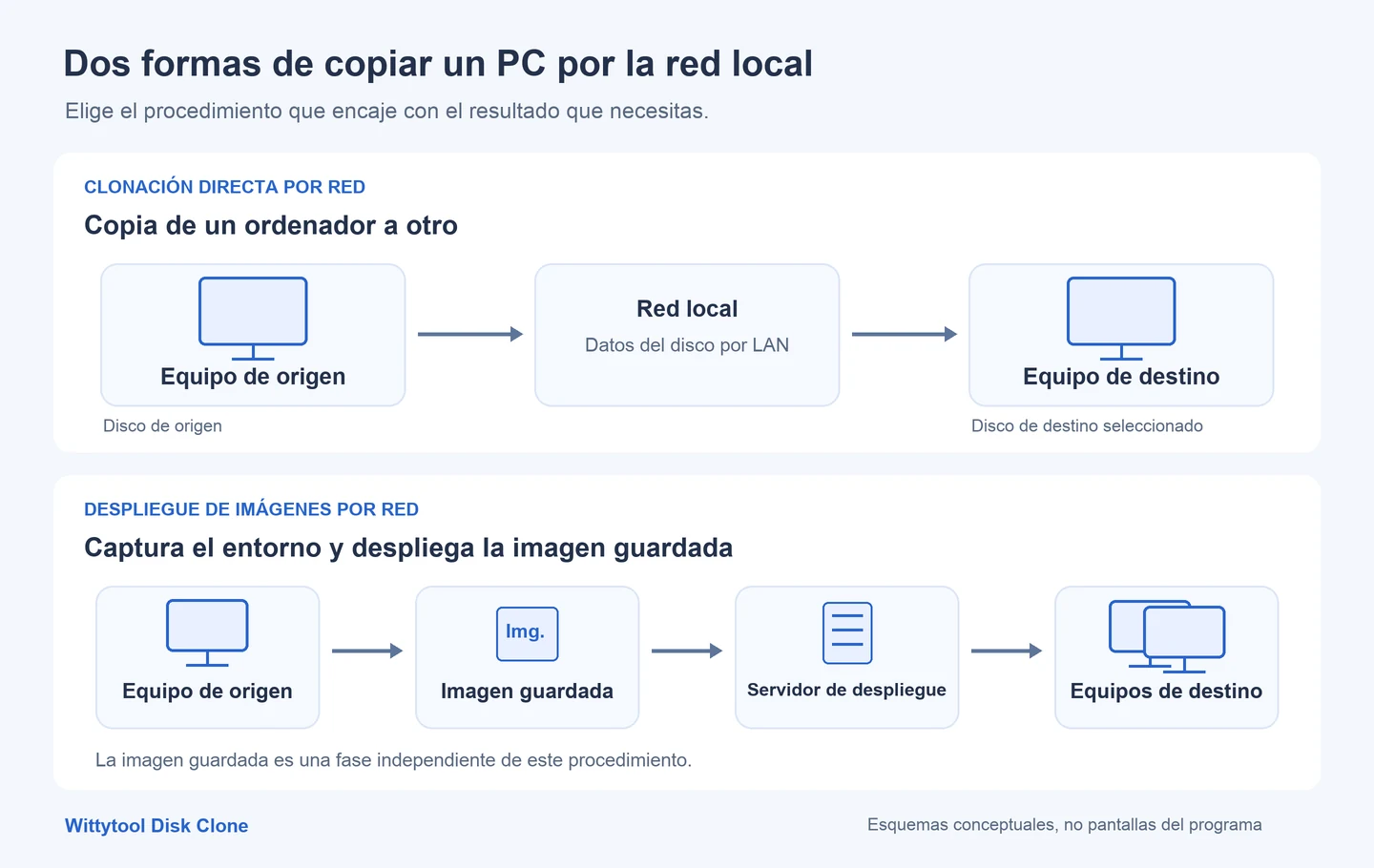 Comparación entre la clonación directa por red de dos ordenadores y el despliegue de una imagen guardada mediante un servidor.