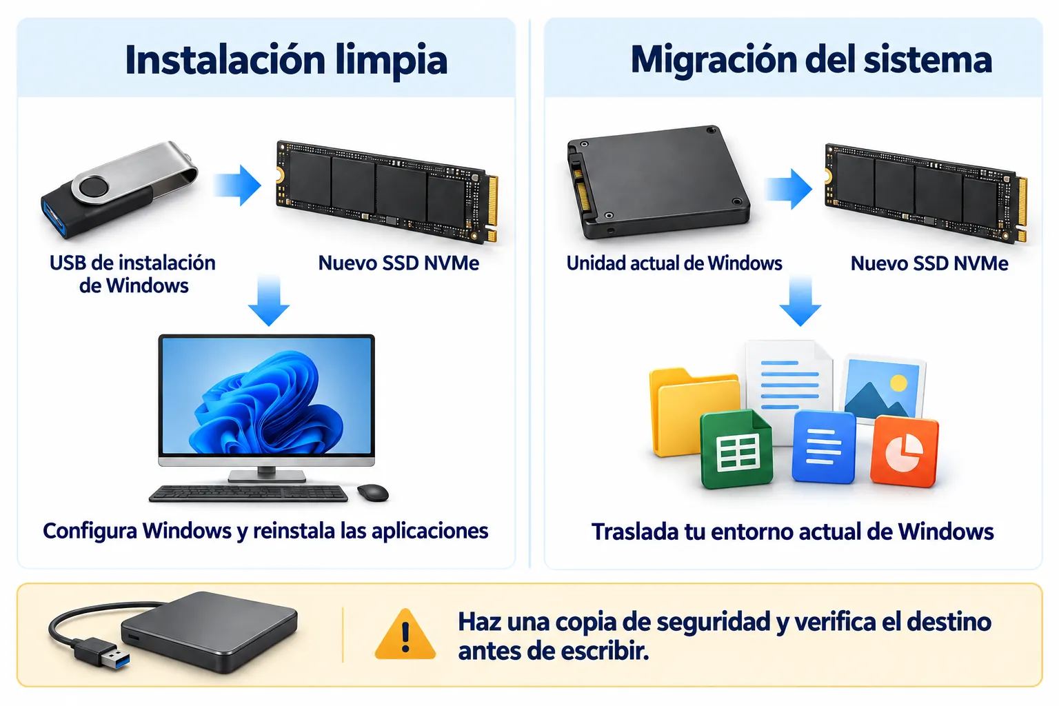 Comparación entre instalar Windows desde un USB y migrar la unidad actual de Windows a un nuevo SSD NVMe, con un recordatorio para hacer una copia de seguridad y verificar el destino.