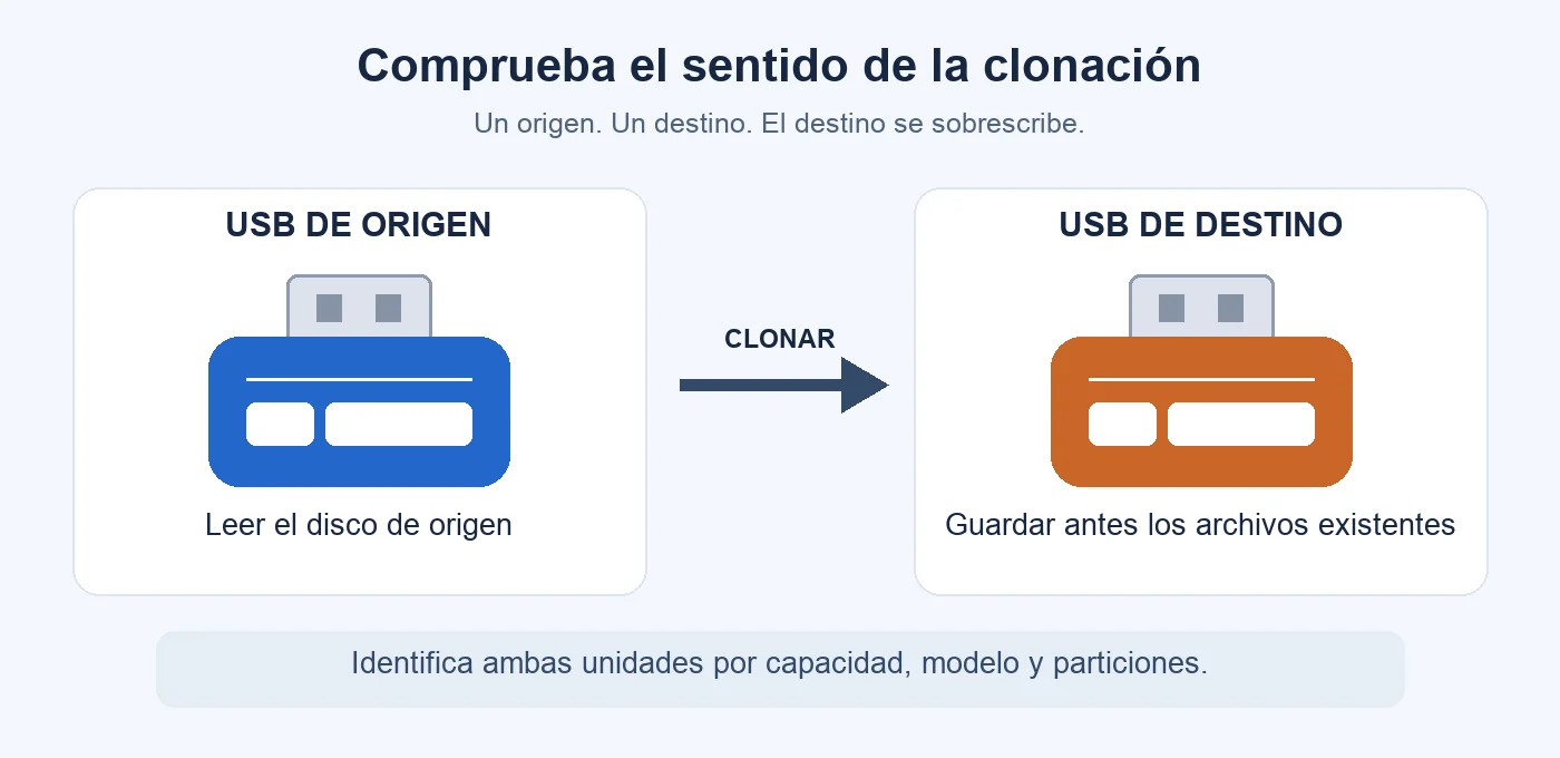 Sentido de la clonación desde la memoria USB de origen a la de destino, con un aviso para guardar los archivos del destino antes de sobrescribirlos.