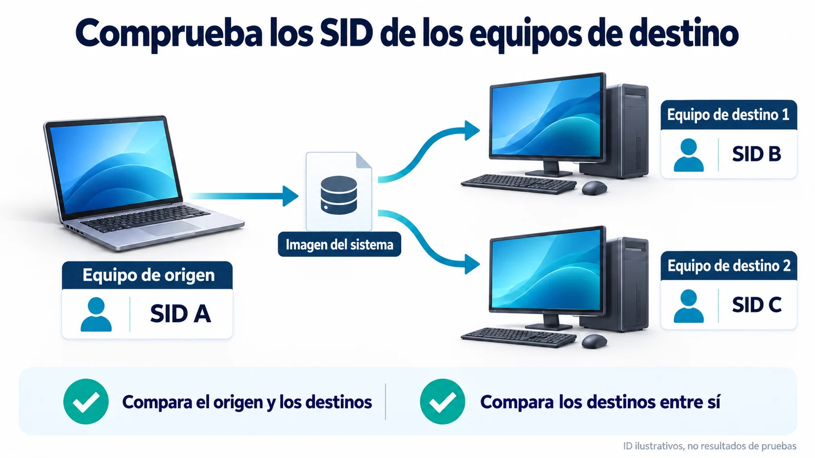Comparación conceptual del SID A del ordenador de origen con los SID B y C de los destinos, con comprobaciones entre el origen y los destinos y entre los propios destinos.
