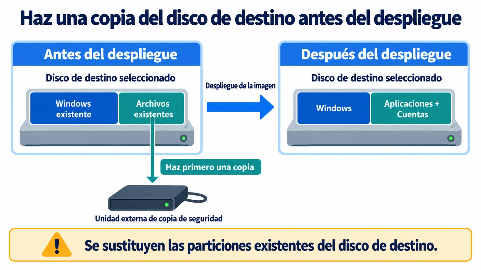 Comparación antes y después del despliegue, con una copia externa de los archivos existentes antes de sustituir las particiones del disco de destino por la imagen