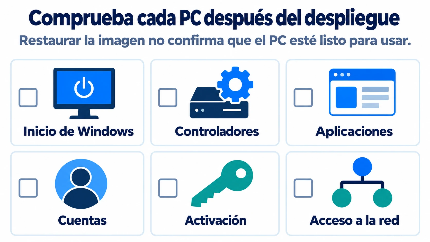 Lista de comprobación tras el despliegue de Windows 11 con seis puntos: inicio, controladores, aplicaciones, cuentas, activación y acceso a la red.