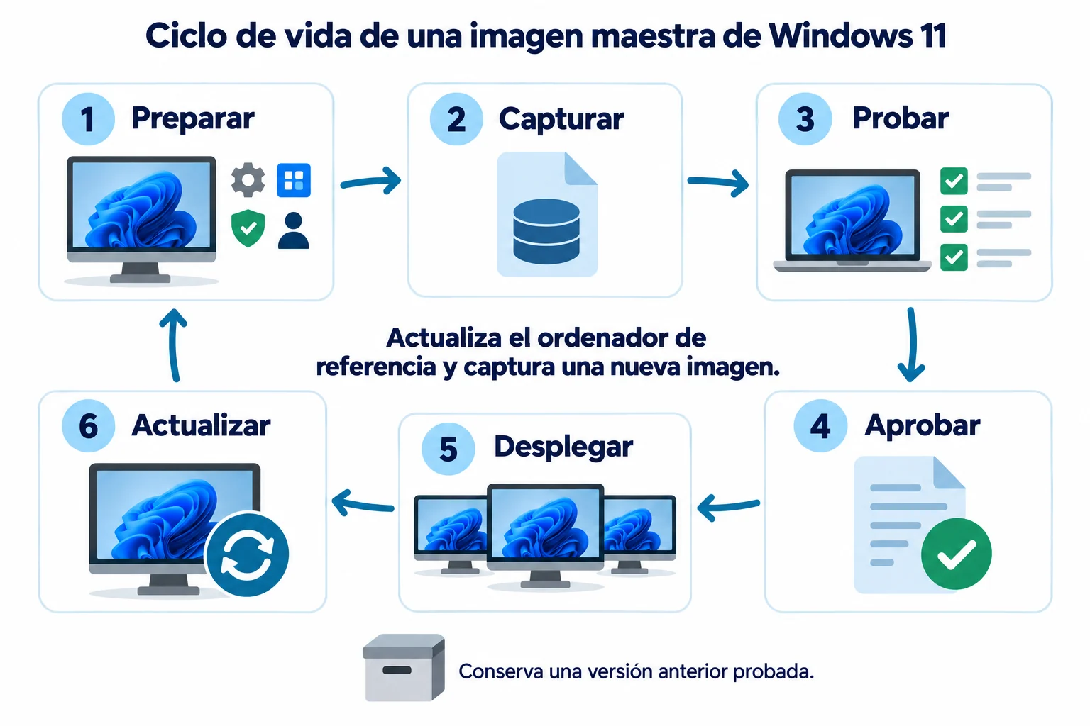 Ciclo de vida de una imagen maestra de Windows 11 con preparación, captura, pruebas, aprobación, despliegue y actualización del ordenador de referencia, conservando una versión anterior probada.