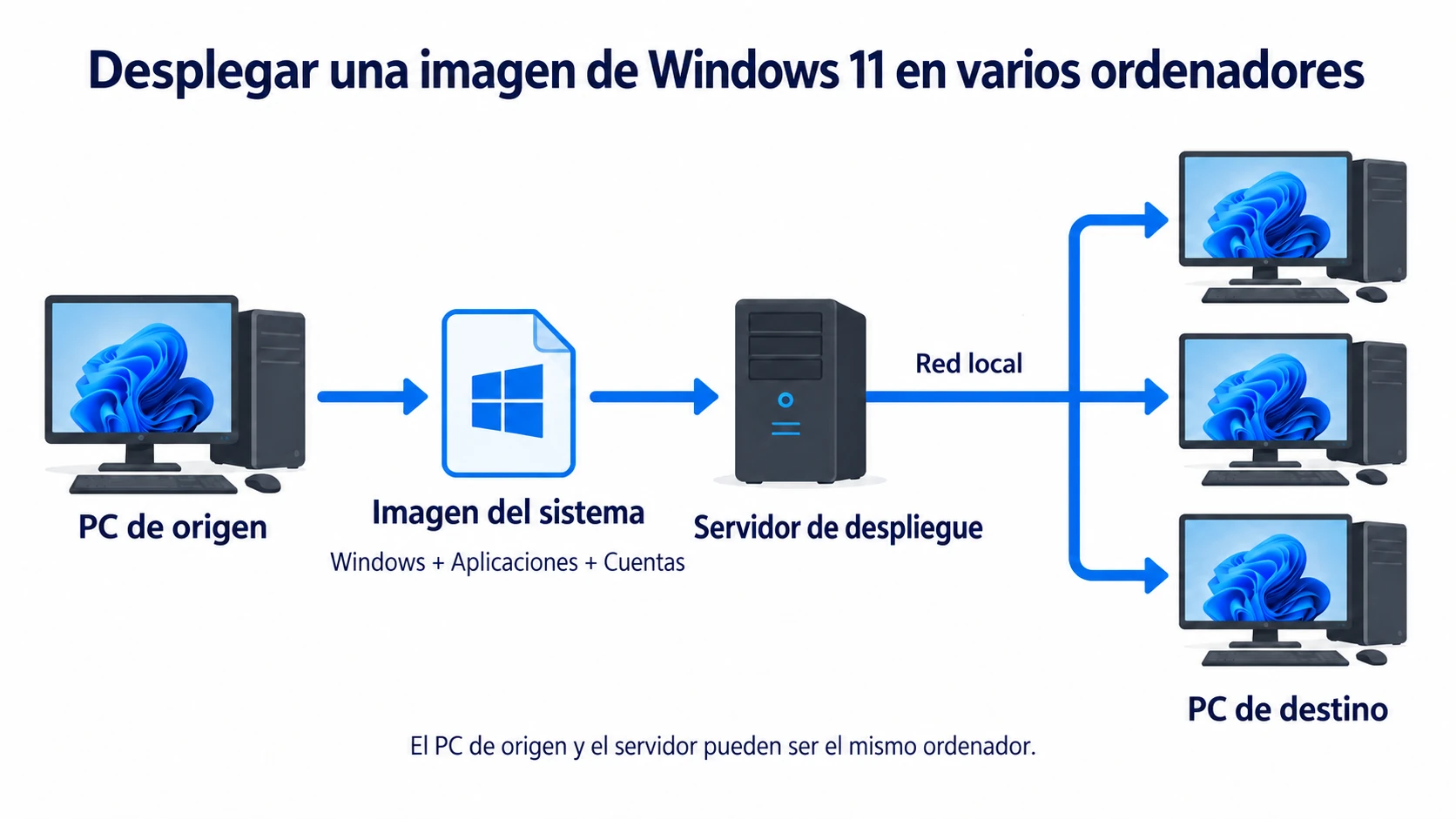 Una imagen del sistema Windows 11 se distribuye desde el PC de origen, a través de un servidor de despliegue y una red local, a varios PC de destino