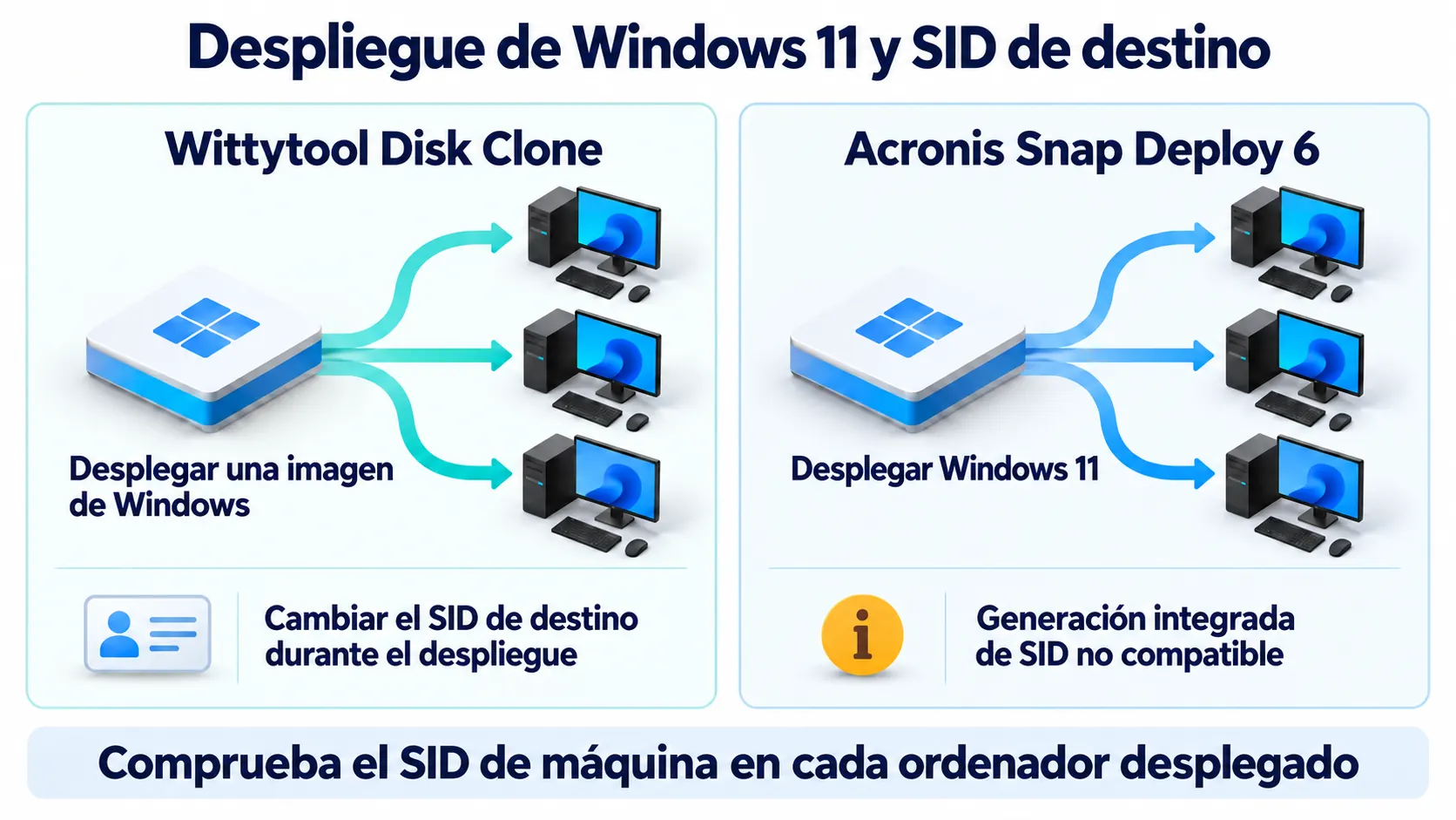 Comparación del despliegue de Windows 11 con Wittytool Disk Clone y Acronis Snap Deploy 6, con el cambio de SID de destino y la limitación de la generación integrada de SID.