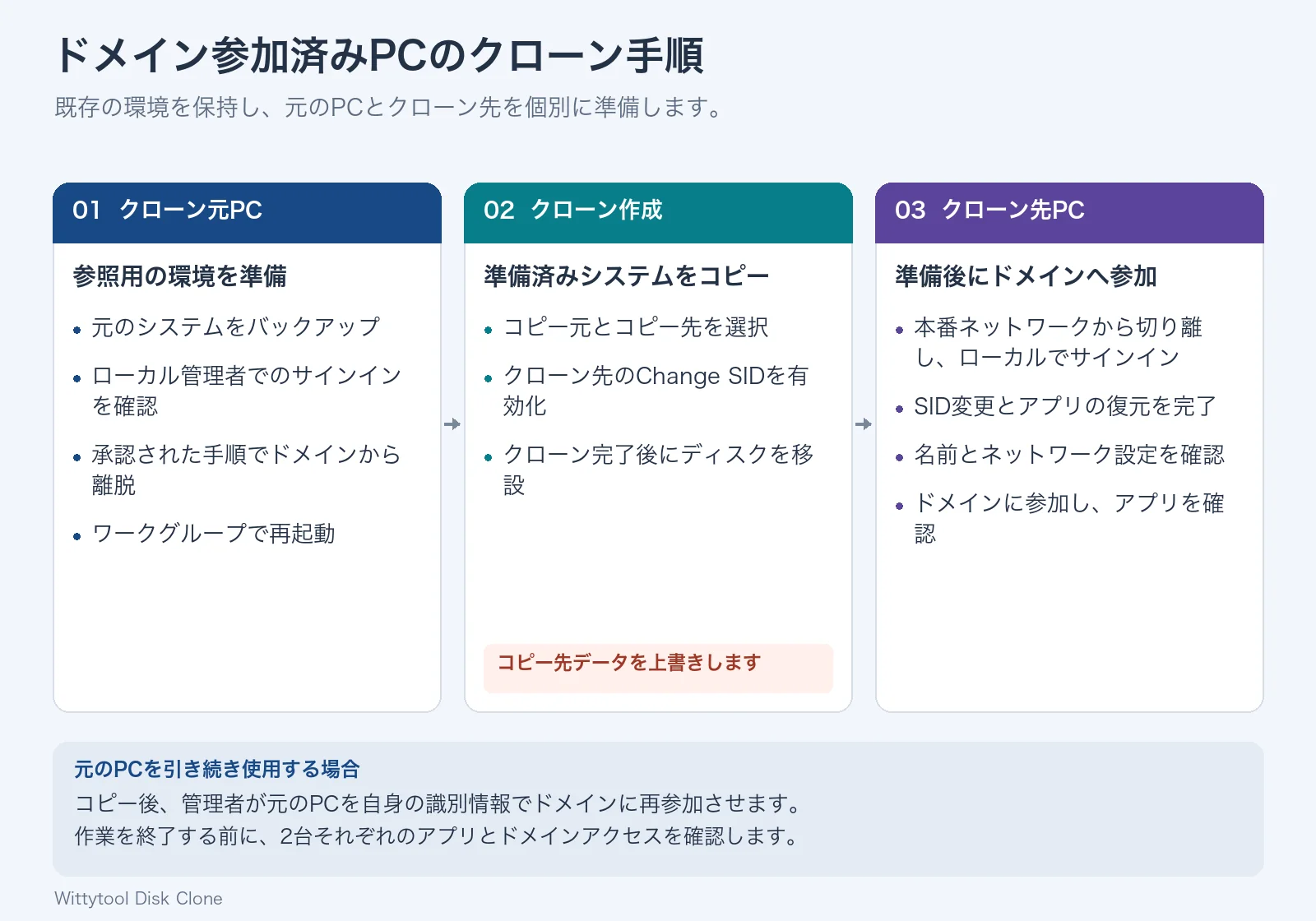 元のPCをワークグループで準備し、SID変更を有効にしてクローンを作成した後、クローン先をドメインに参加させる流れ。