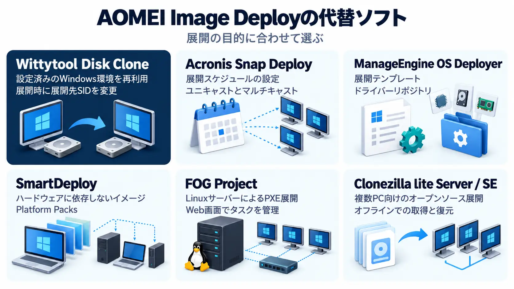 展開の目的別に整理したAOMEI Image Deployの代替ソフト6製品。Wittytool Disk Cloneを最初に配置。