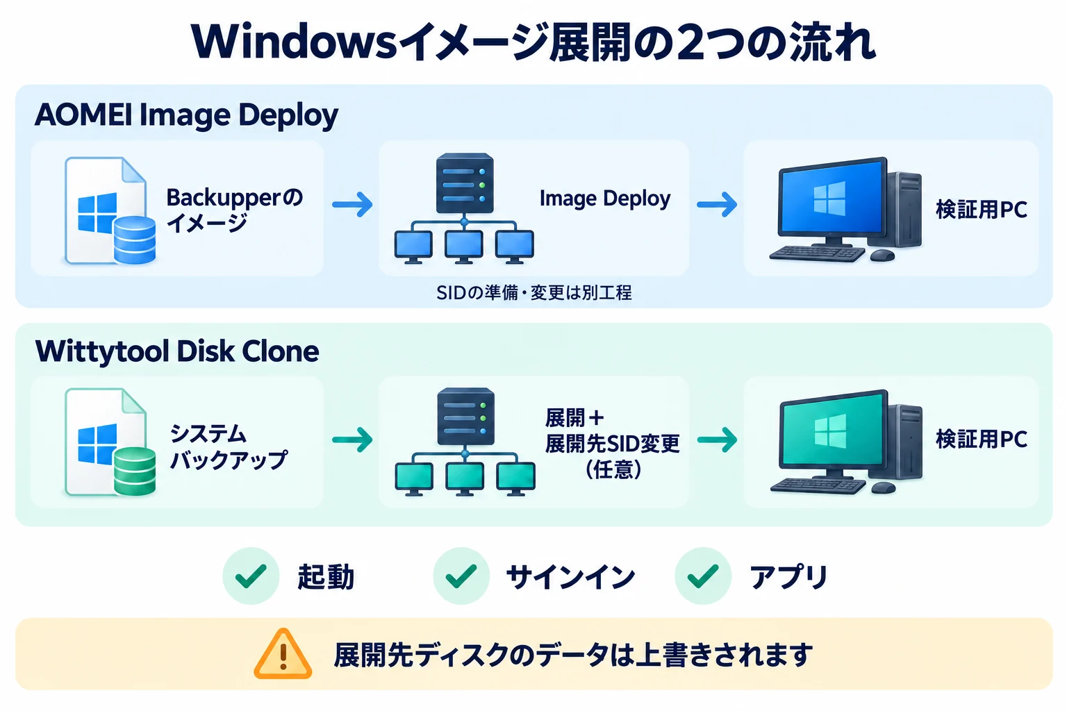 AOMEI Image DeployとWittytool Disk Cloneのイメージ作成、展開先SIDの処理、検証用PCでの確認を比較した図。