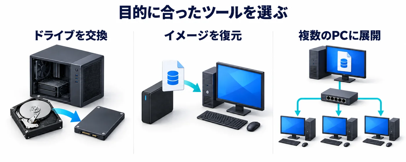 1台のPCでドライブを交換する、ディスクイメージを復元する、1つのイメージを複数PCに展開するという3種類の作業。