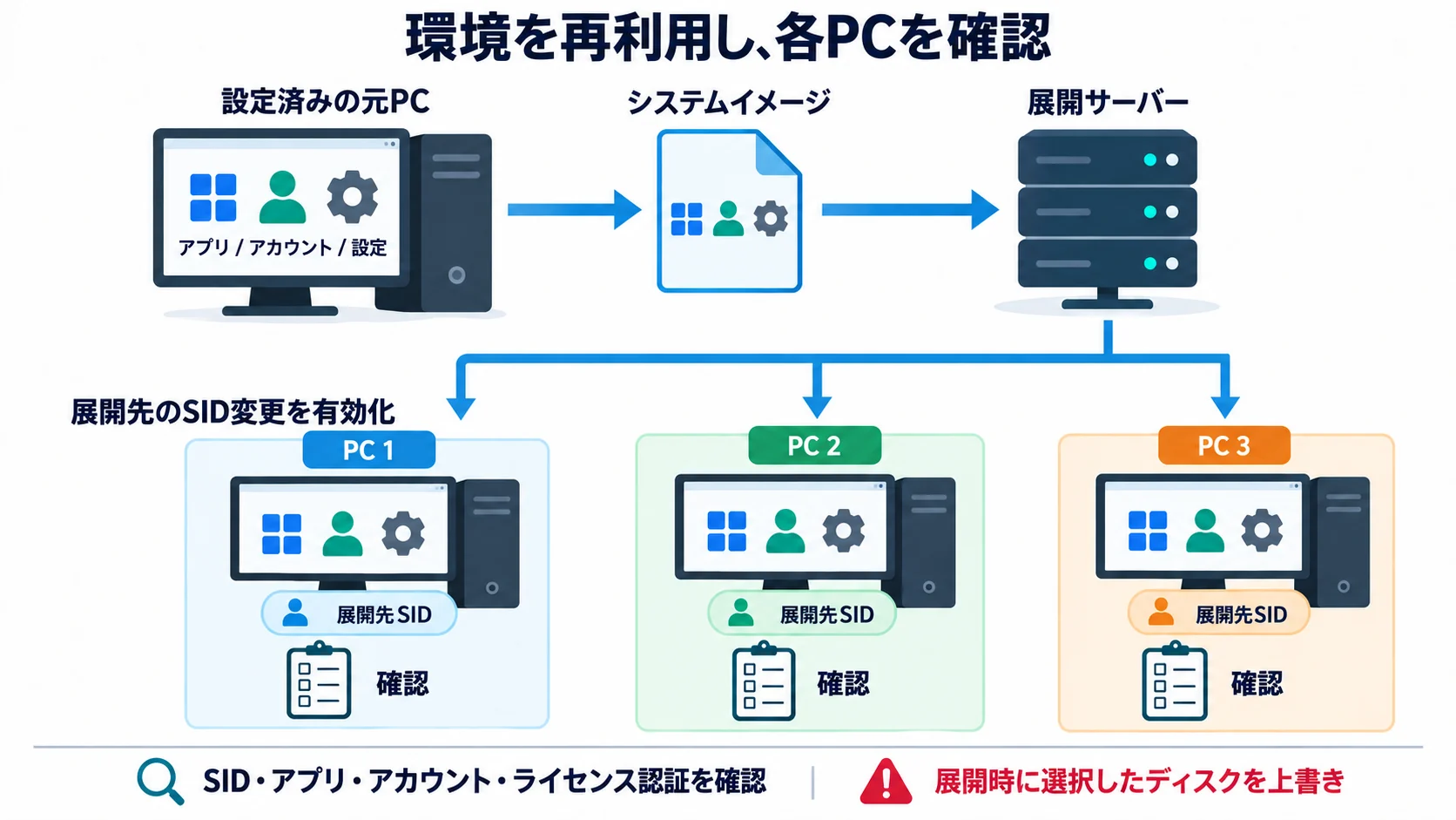 設定済みの展開元PCからイメージを作成し、展開先のSID変更を有効にして3台のPCに展開し、それぞれを個別に確認する流れ。