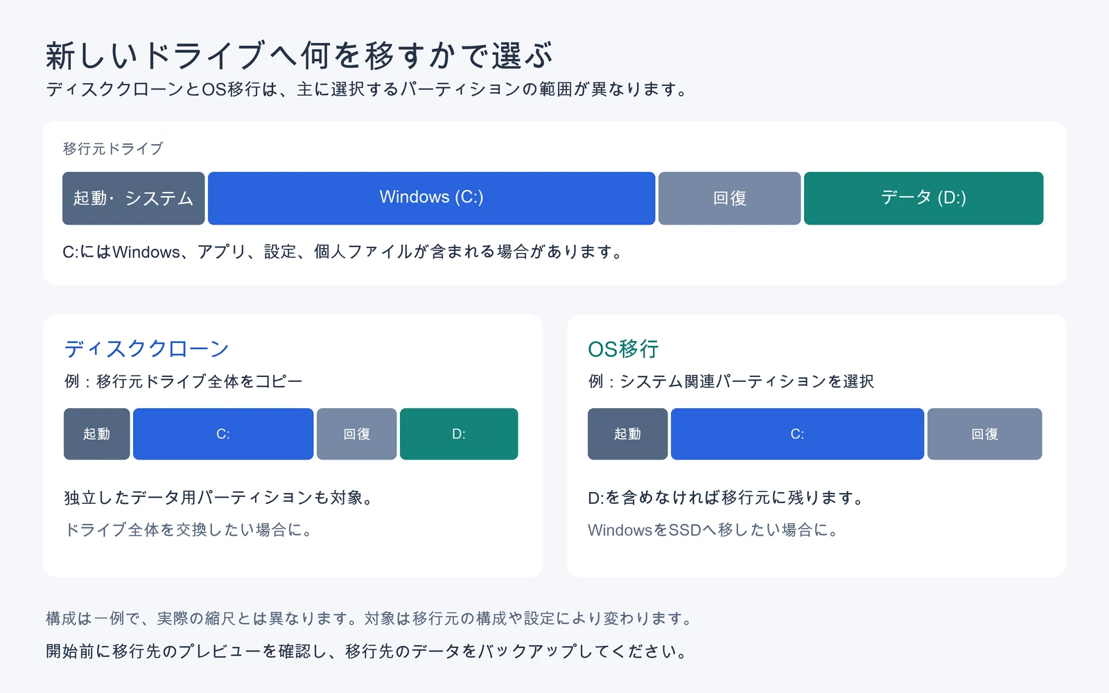 ディスク全体のクローンと、別のデータ用パーティションを含めないWindowsのOS移行を比較した構成例。