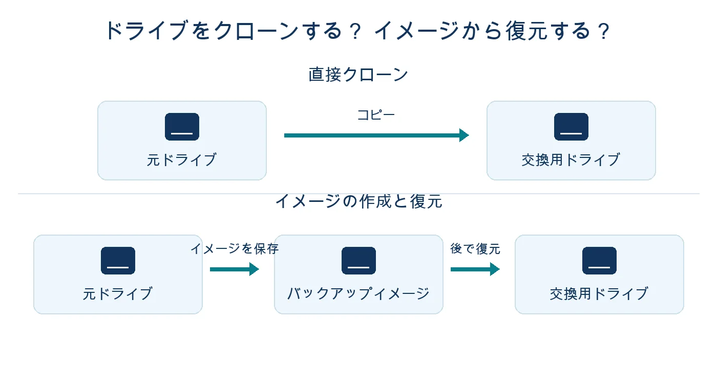 直接クローンは元ドライブから交換用ドライブへコピーします。イメージ方式は別のストレージにバックアップを保存し、後で復元します。