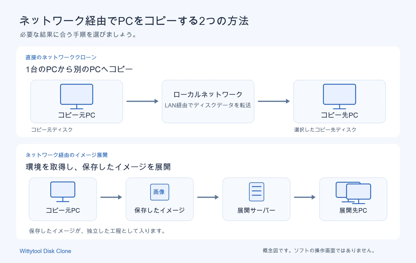 2台のPC間で直接ディスクをクローンする方法と、保存したイメージを展開サーバーから配布する方法の比較図。