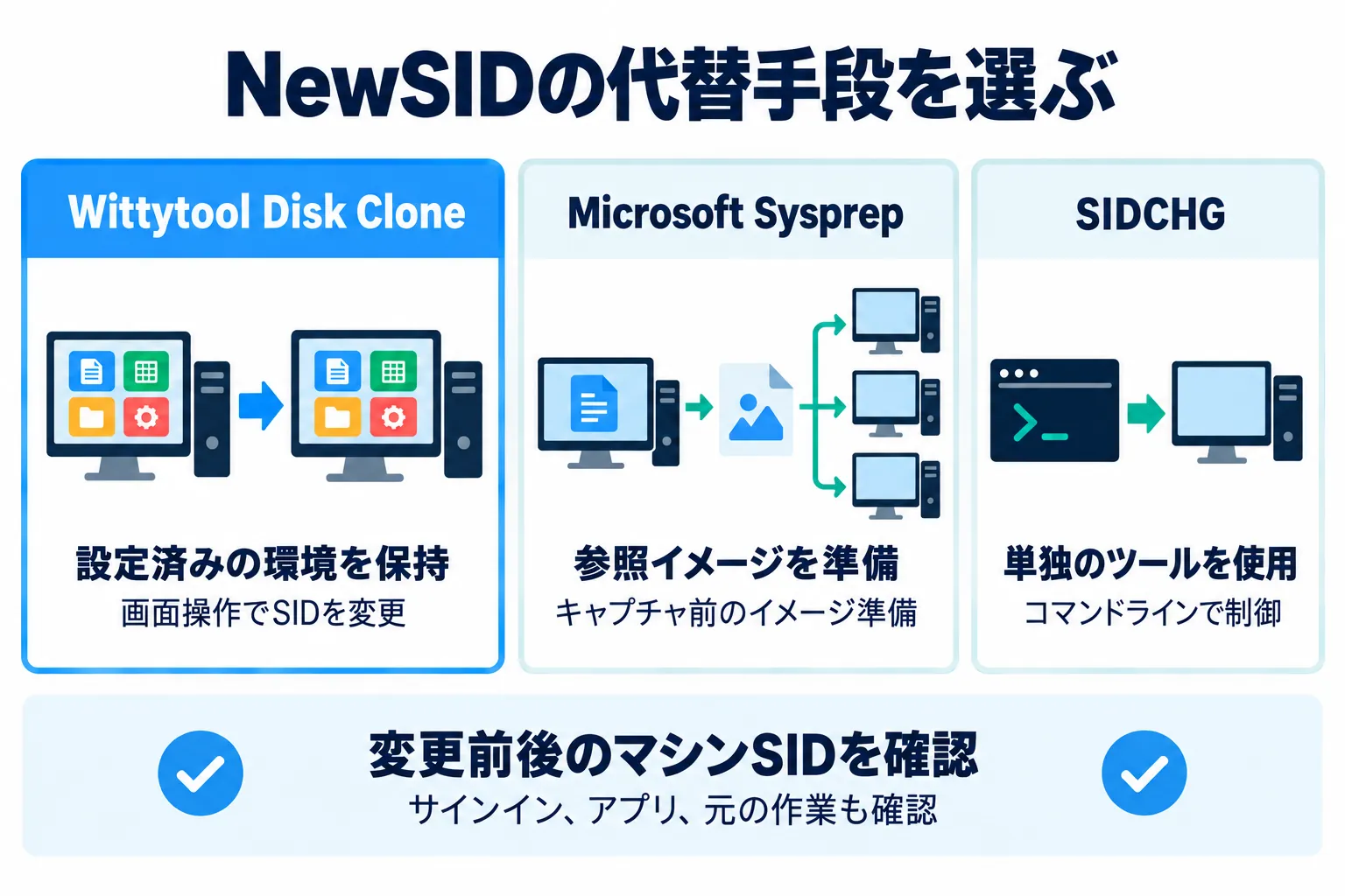 用途別のNewSID代替手段。設定済み環境を保持するWittytool Disk Clone、参照イメージ準備のMicrosoft Sysprep、コマンドラインでSIDを変更するSIDCHGを比較。