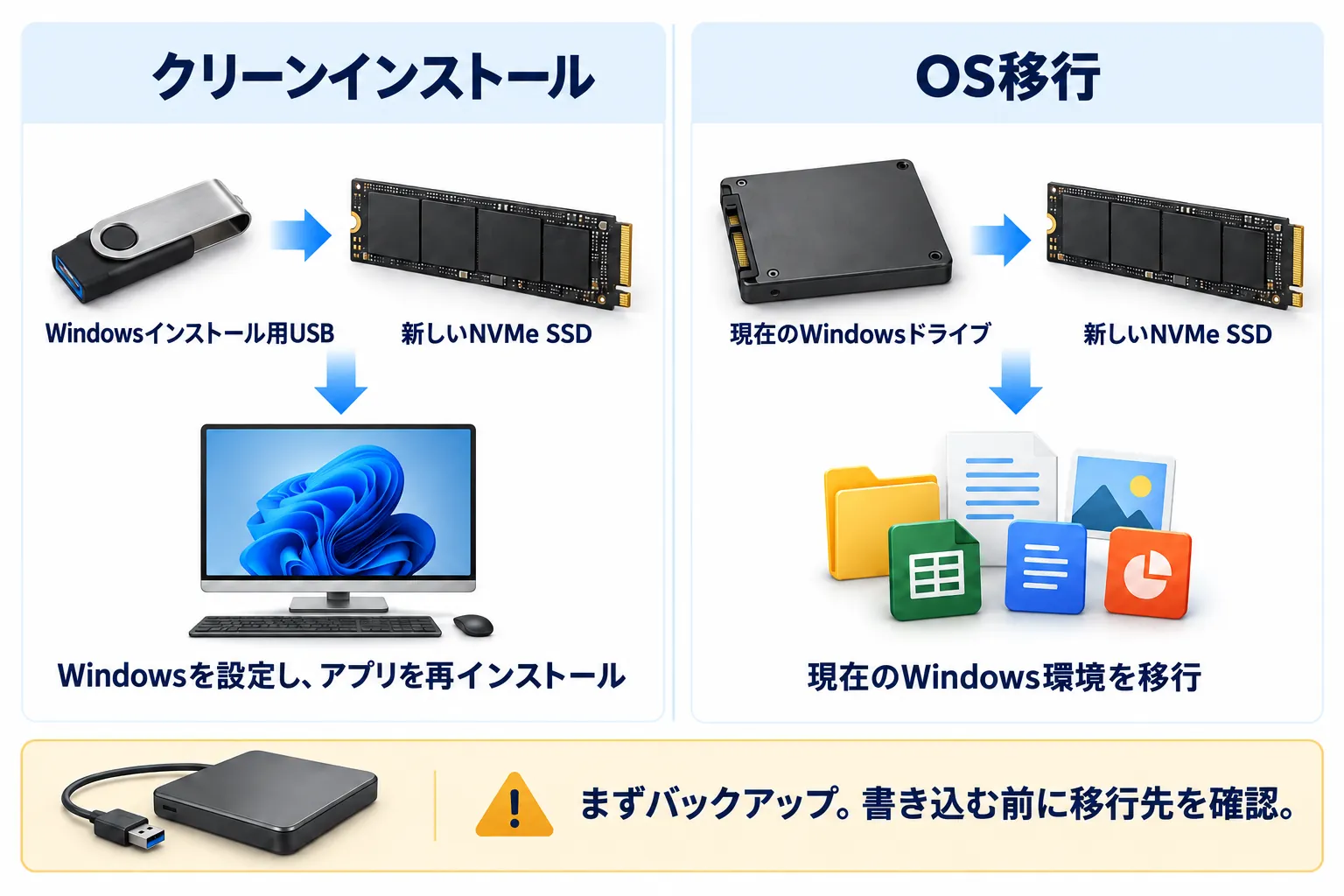 Windowsインストール用USBから新規インストールする方法と、現在のWindowsドライブを新しいNVMe SSDへ移行する方法の比較。バックアップと書き込み先の確認も示しています。