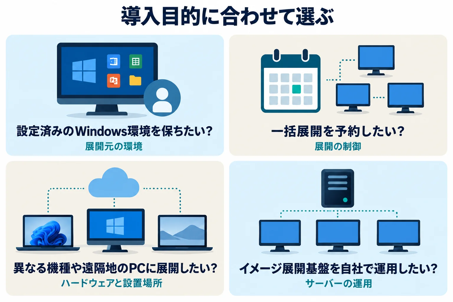 展開ツールを選ぶための4つの観点。設定済みWindows環境の保持、一括展開の予約、異なる機種や遠隔地のPCへの対応、イメージ展開基盤の自社運用。