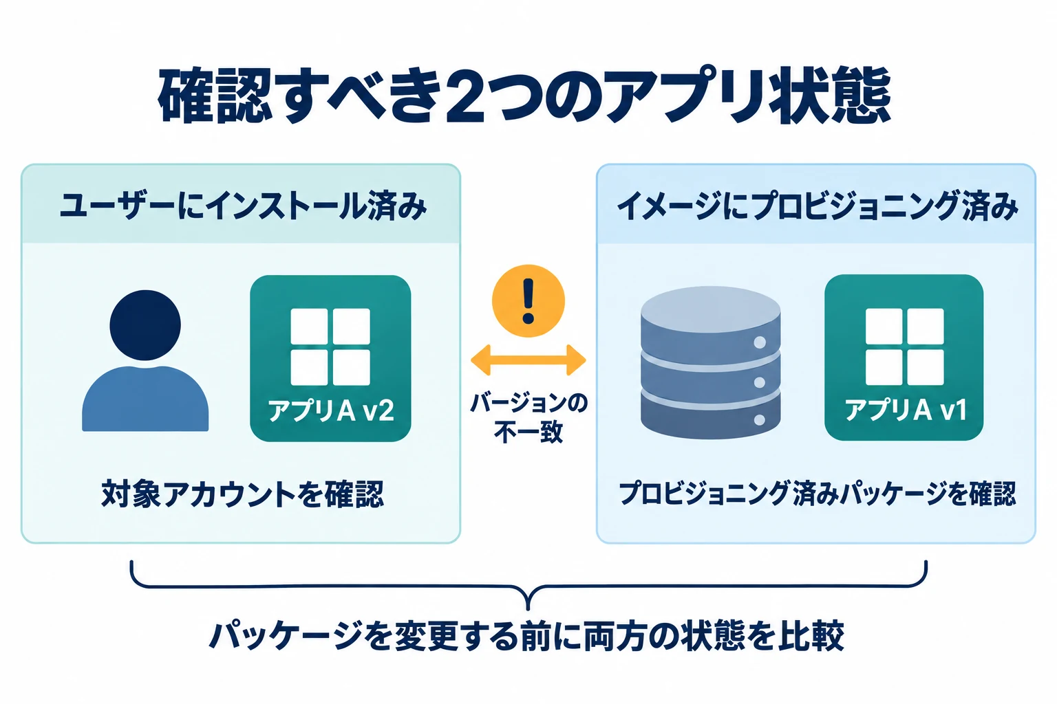 ユーザーにはアプリAのバージョン2がインストールされ、イメージにはバージョン1がプロビジョニングされている例。パッケージ変更前に比較する2つの状態を示しています。