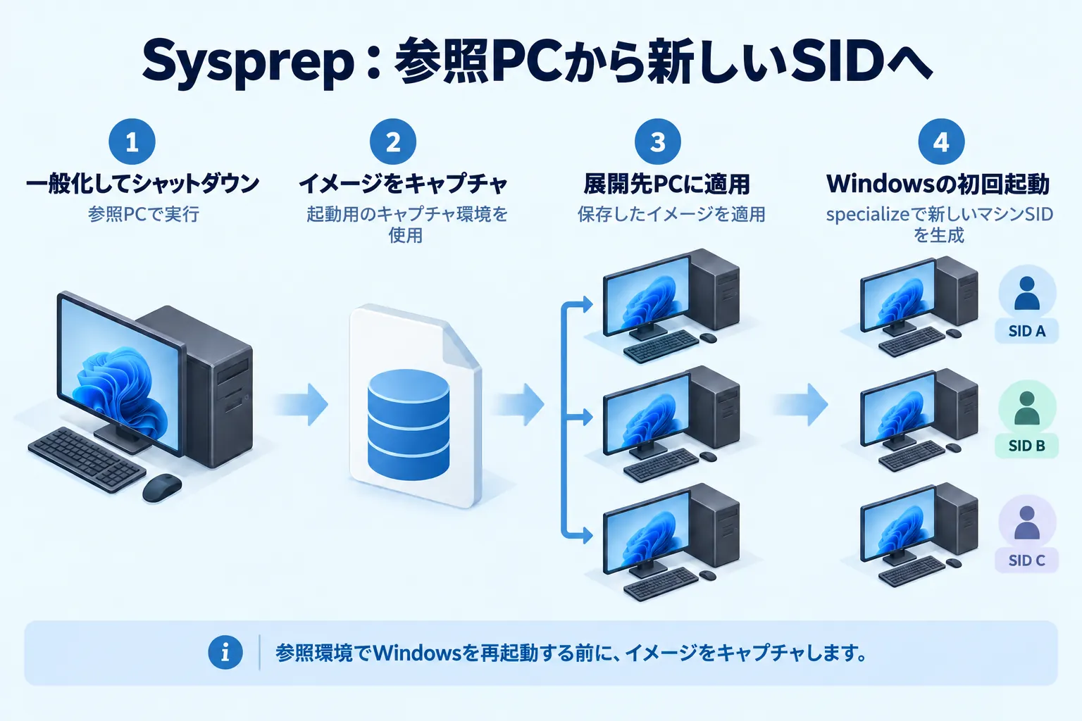 Sysprepによる一般化とシャットダウン、イメージのキャプチャ、展開、初回起動でのマシンSID生成の流れ。