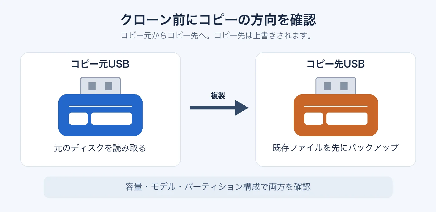 コピー元USBメモリからコピー先への複製方向と、上書き前にコピー先の既存ファイルをバックアップする注意点。