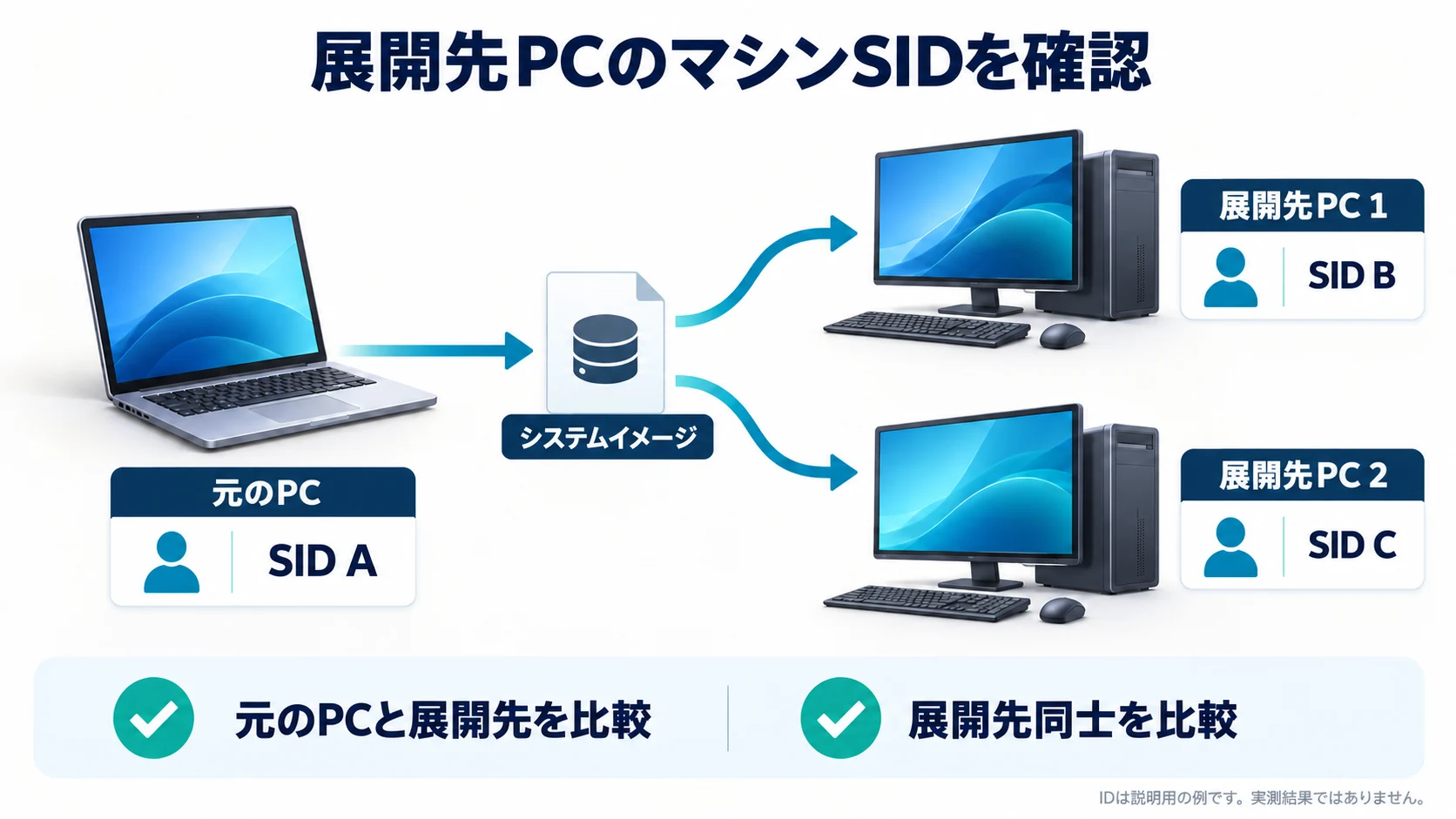 展開元PCのSID Aと展開先PCのSID B、SID Cを比較し、展開元と展開先、展開先同士の確認を示す概念図。