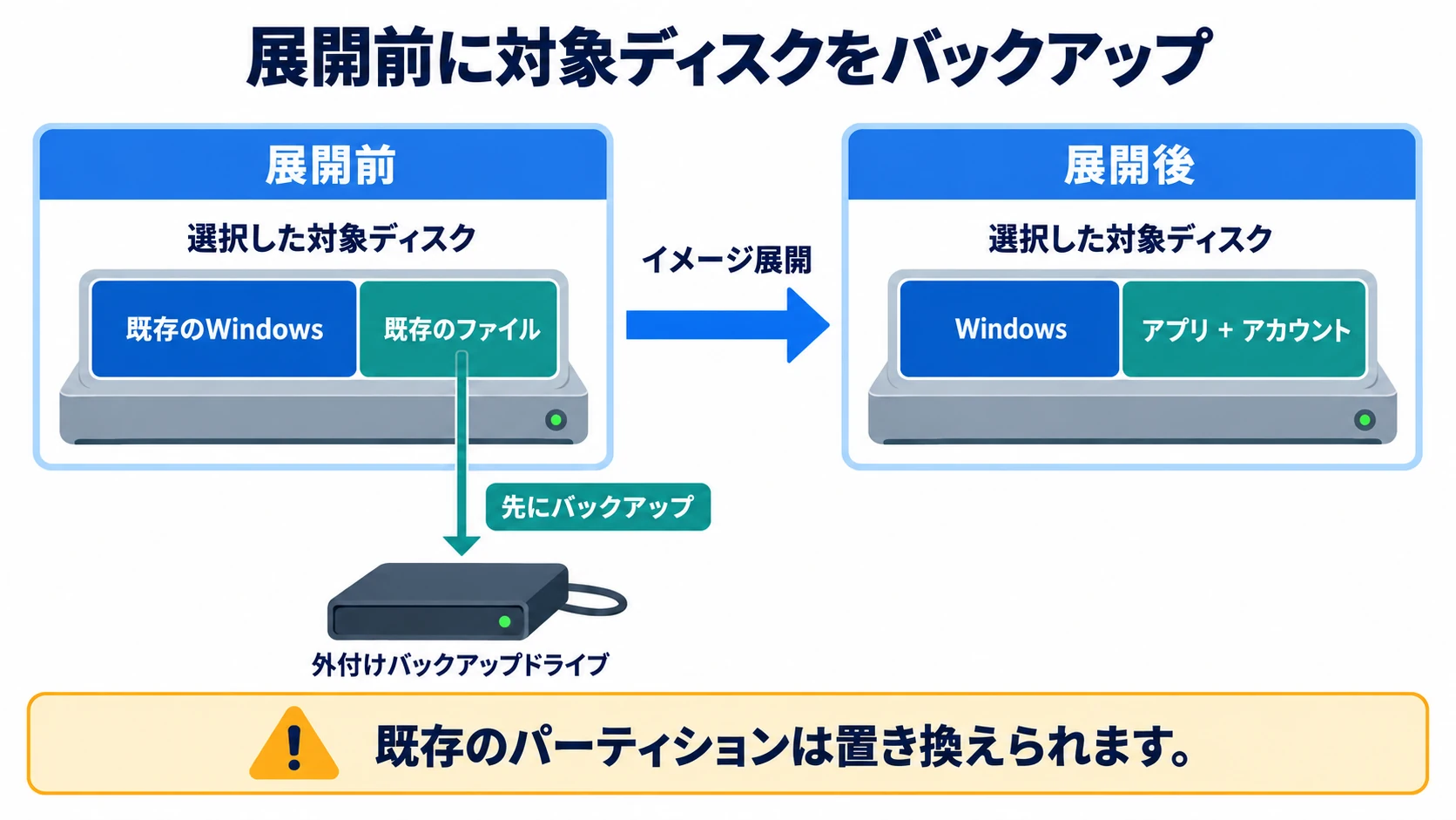 展開先の既存ファイルを外付けドライブへバックアップした後、選択した対象ディスクのパーティションをイメージで置き換える前後比較図