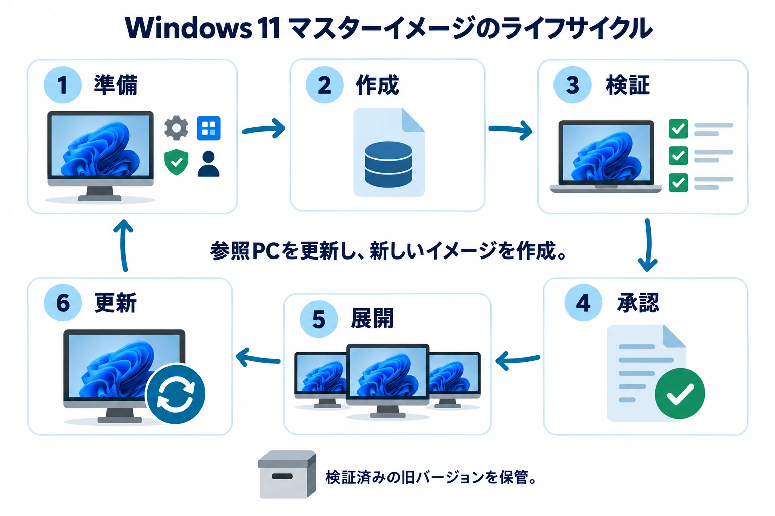 Windows 11のマスターイメージを準備、作成、検証、承認、展開、参照PCの更新へと進め、検証済みの旧バージョンを保管するライフサイクル。