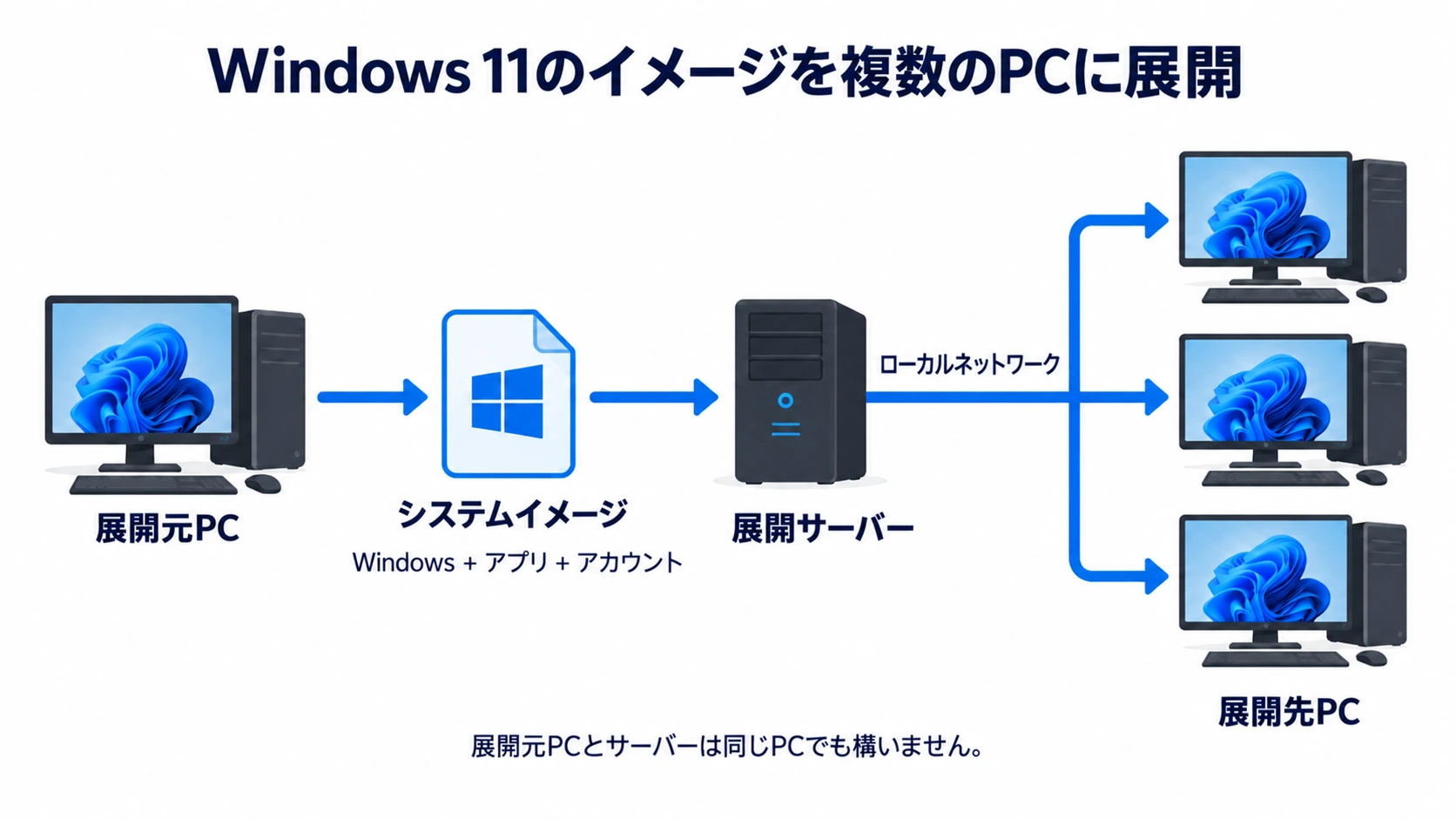 展開元PCのWindows 11システムイメージを、展開サーバーからローカルネットワーク経由で複数の展開先PCに配布する構成図。