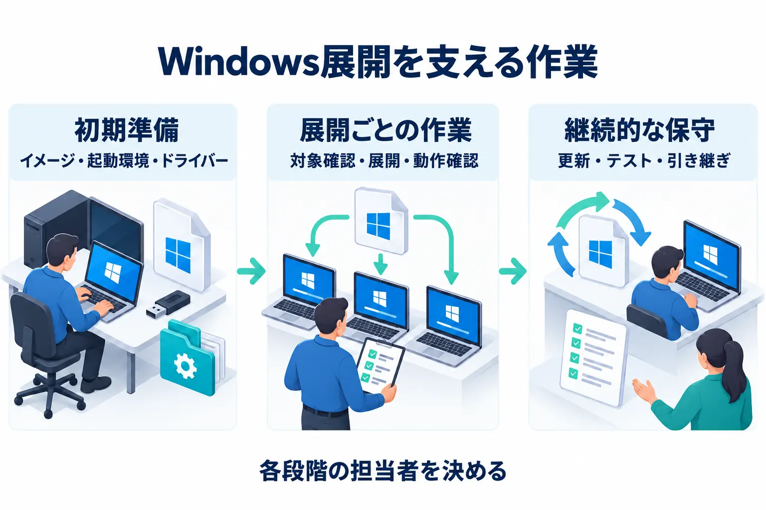 Windows展開の初期準備、展開ごとの作業、継続的な保守と、各段階の担当者を示す図。