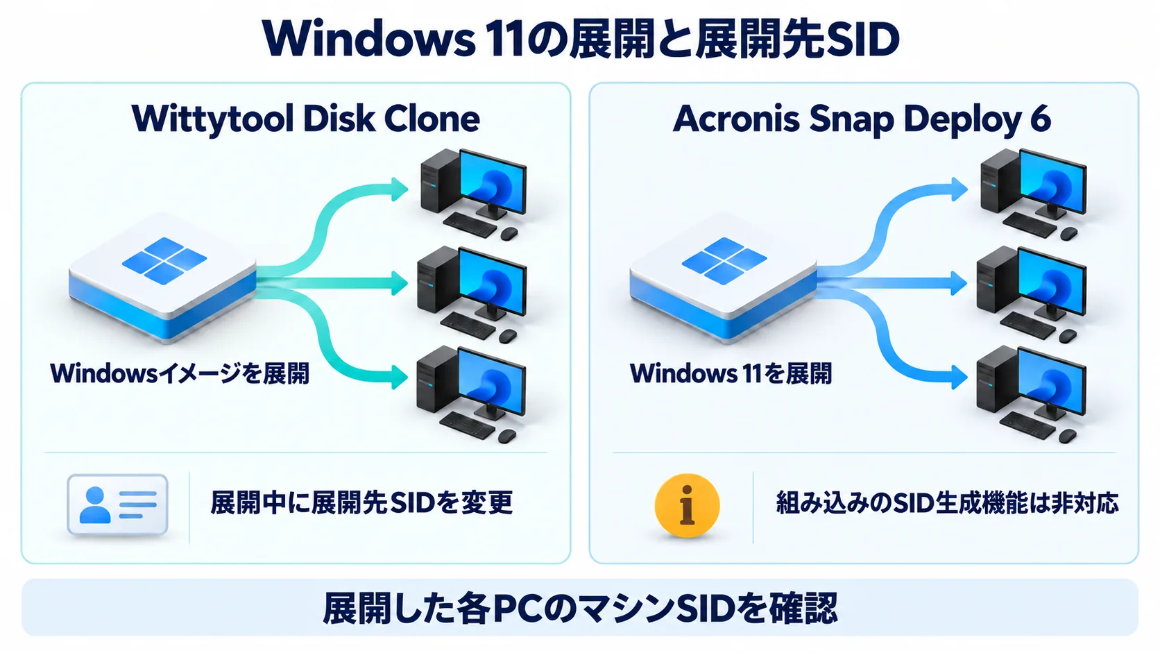 Wittytool Disk CloneとAcronis Snap Deploy 6のWindows 11展開を比較し、展開中の展開先SID変更と組み込みSID生成機能の違いを示す図。
