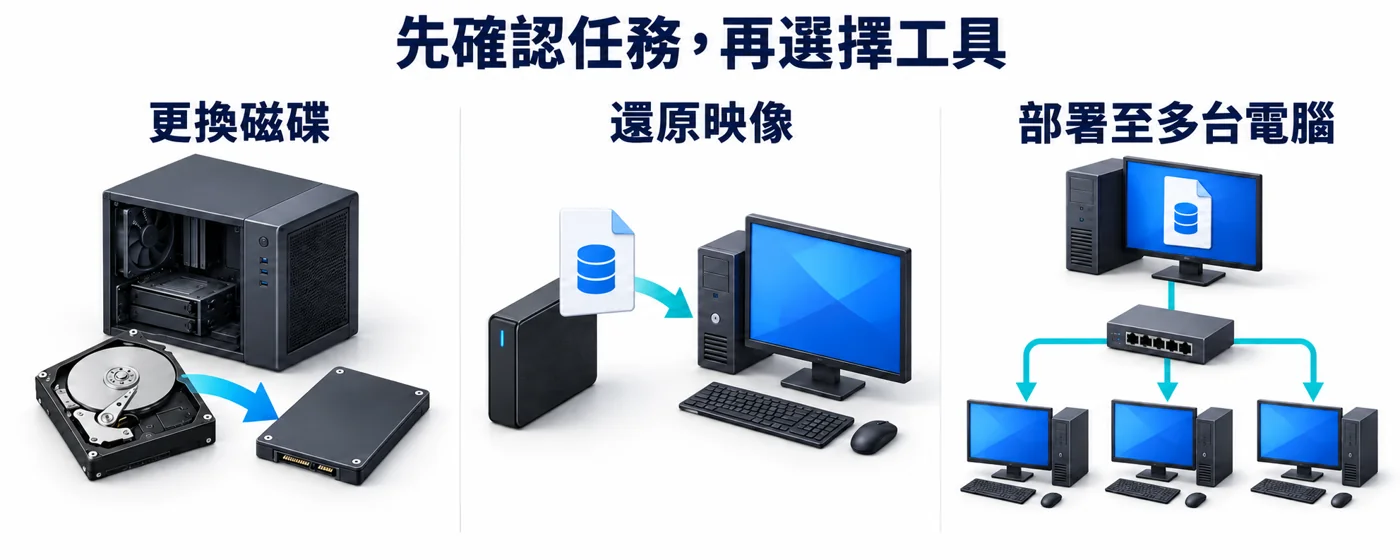 三種磁碟管理任務:更換單台電腦的磁碟、還原磁碟映像,以及將同一份映像部署至多台電腦。