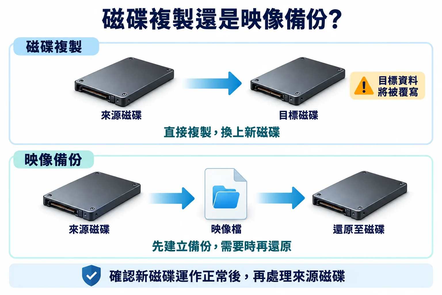 磁碟複製會將來源磁碟直接複製到目標磁碟；映像備份則先建立檔案，供日後還原使用。
