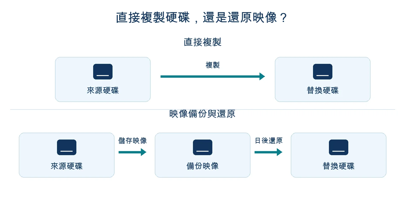 直接複製將來源硬碟的內容複製到替換硬碟；映像備份先將檔案存到獨立儲存裝置，日後再還原。
