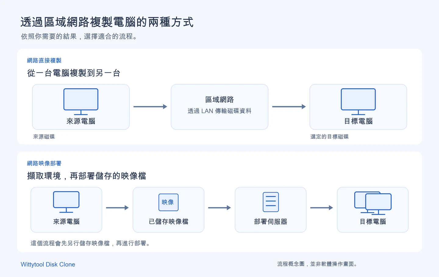 比較兩台電腦之間的網路直接複製,以及先儲存映像檔再透過部署伺服器分送的流程。